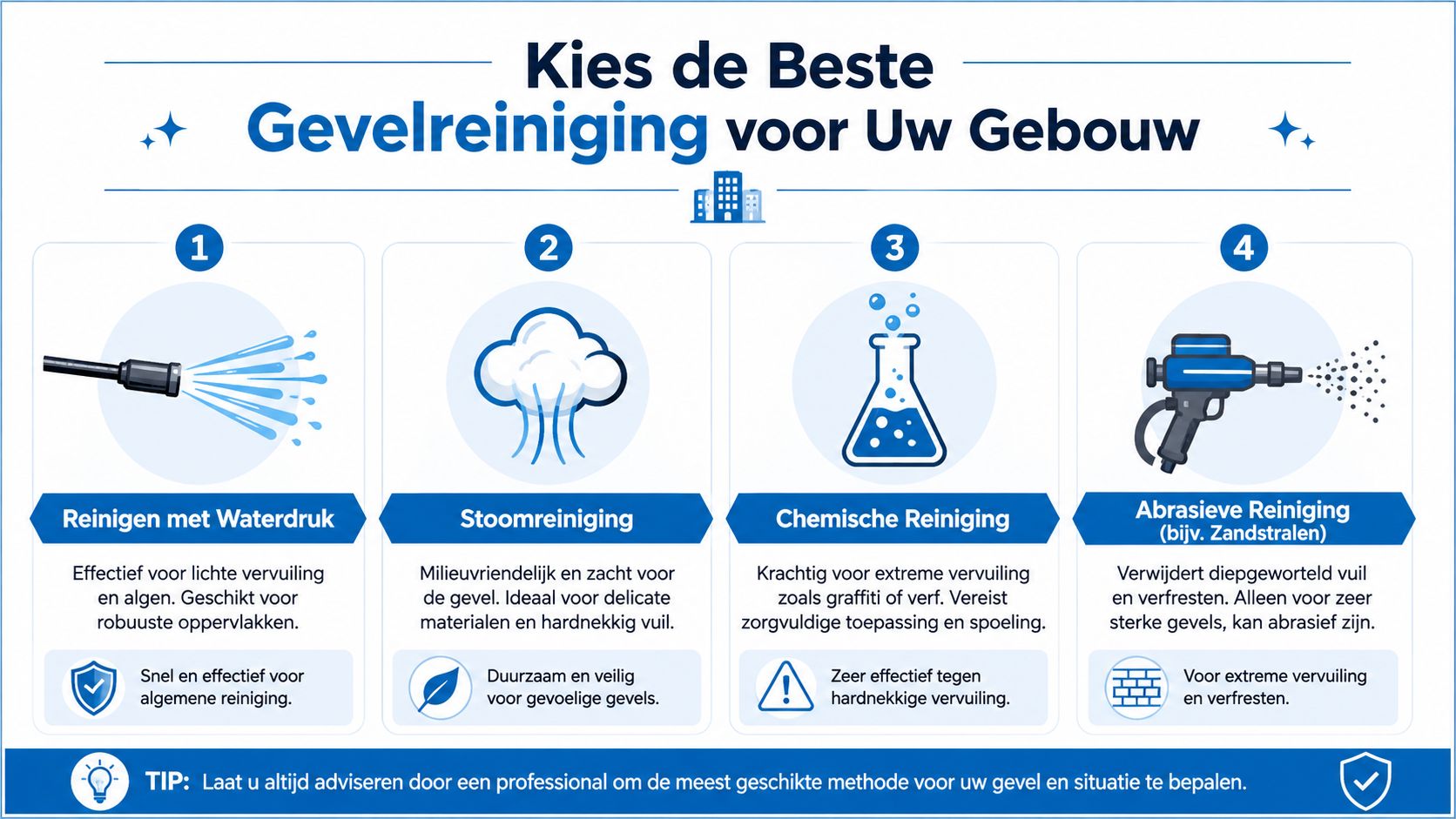 Een overzicht van vier verschillende methoden voor professionele gevelreiniging voor uw gebouw op een informatieve infographic.