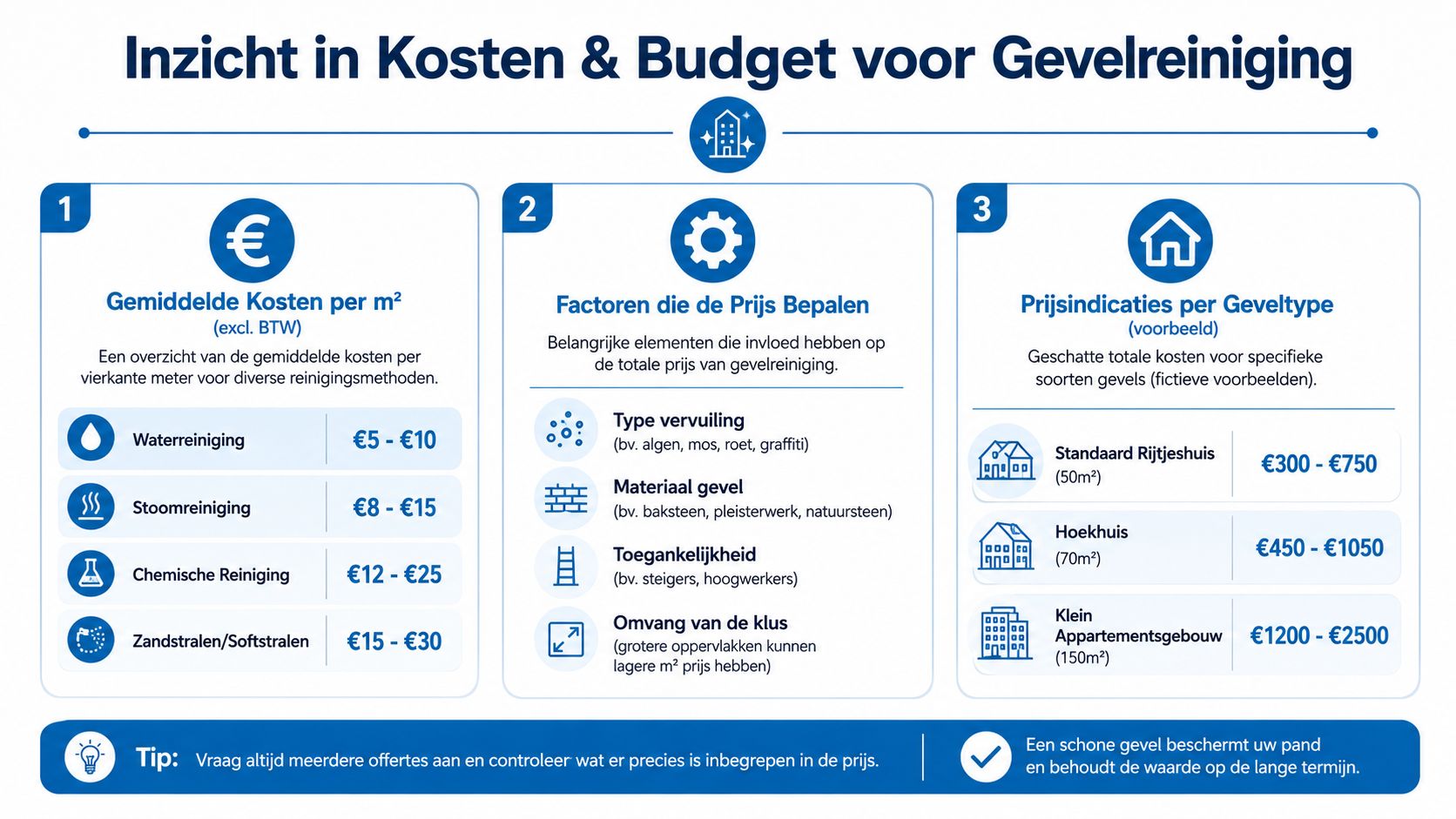 Een overzicht van kosten, factoren en prijsindicaties voor het professioneel reinigen van uw gevel.