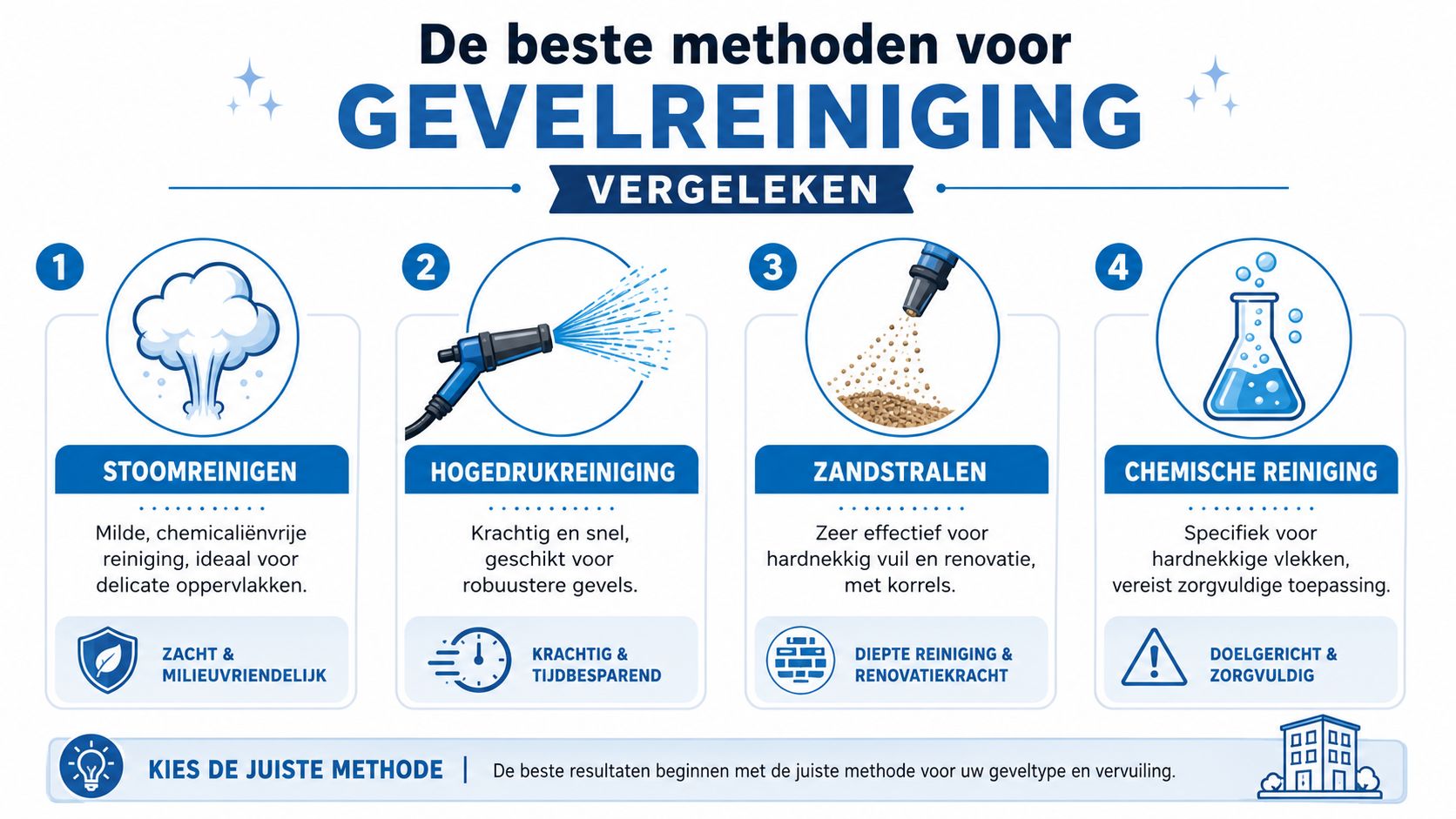 Een overzicht van vier effectieve methoden voor gevelreiniging, variërend van stoomreiniging tot chemische behandeling voor verschillende oppervlakken.