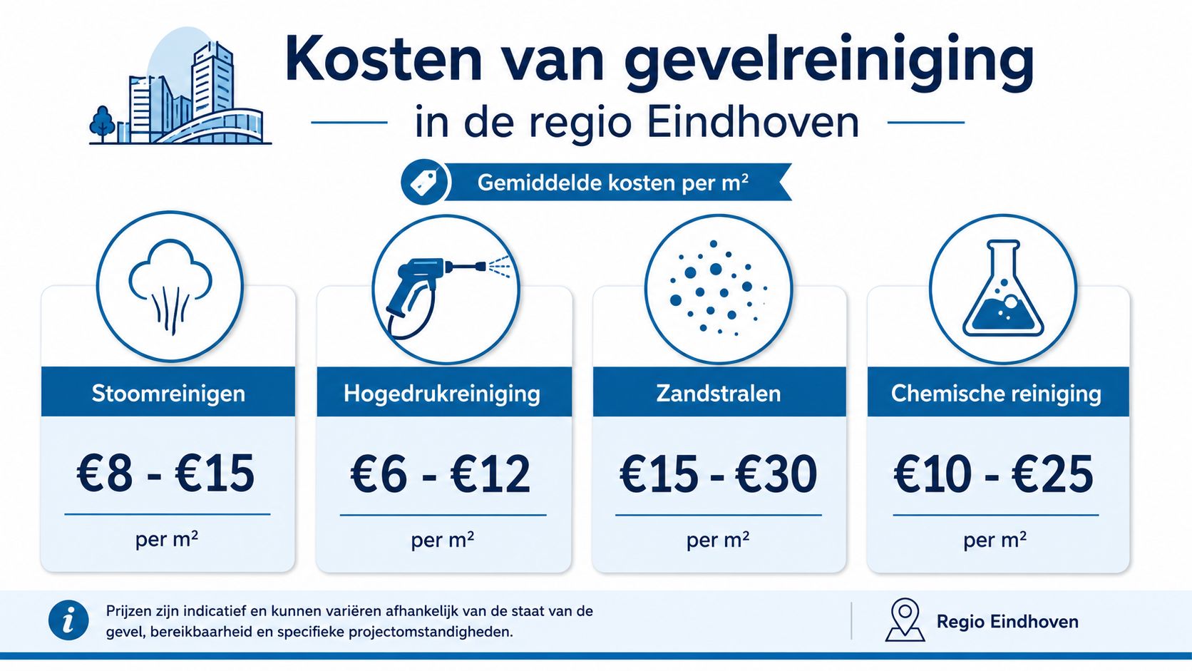 Een overzicht van gemiddelde kosten per vierkante meter voor verschillende soorten gevelreiniging in de regio Eindhoven.