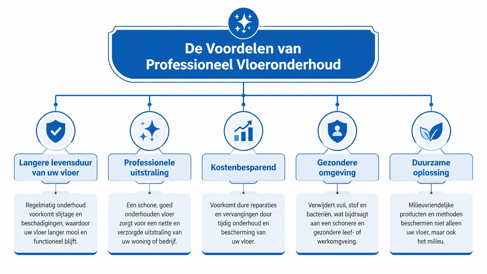 Een infografiek die de vijf belangrijkste voordelen van professioneel vloeronderhoud voor woningen en bedrijven inzichtelijk maakt.