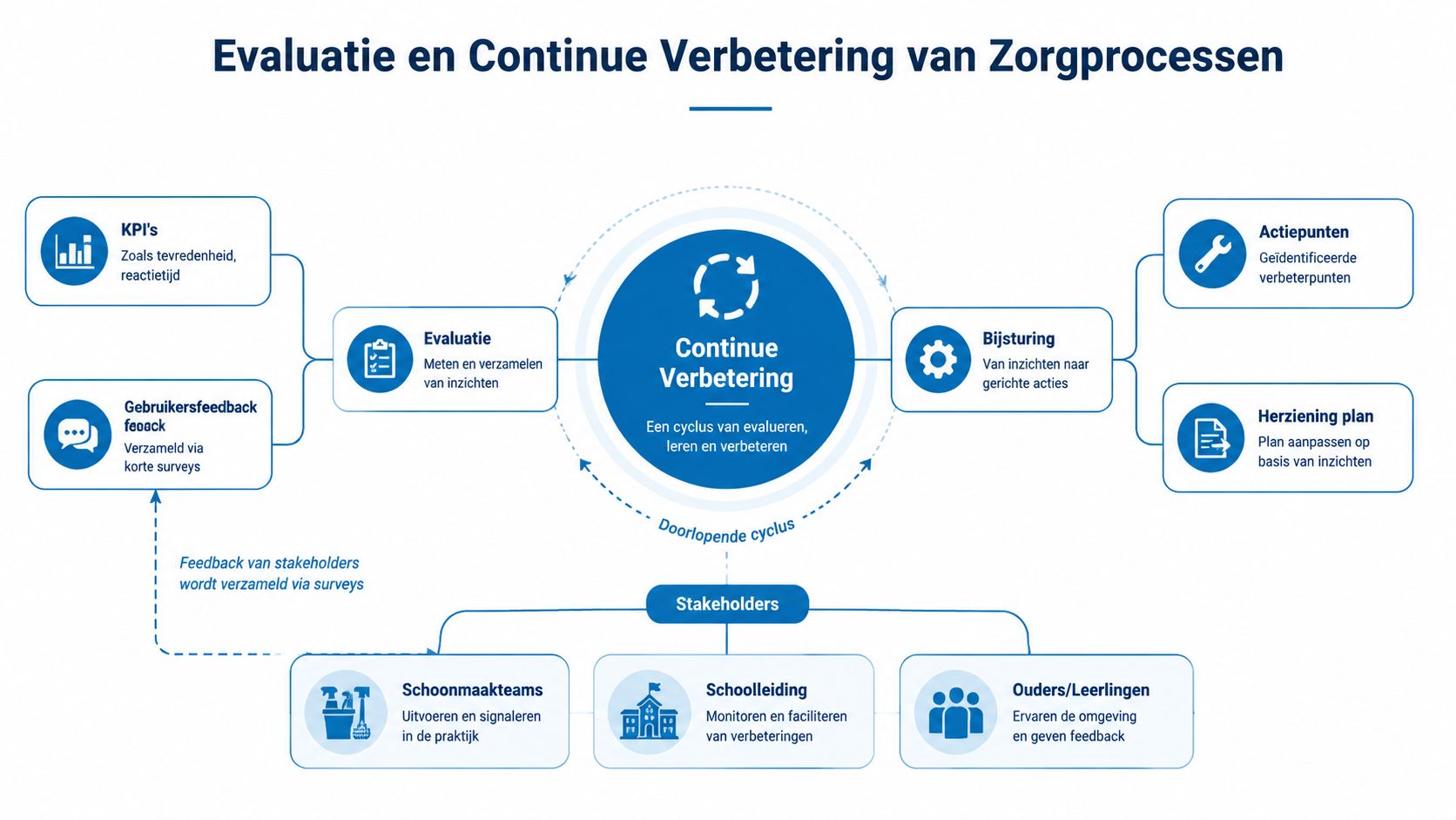 Een overzichtelijk diagram over de evaluatie en continue verbetering van zorgprocessen in een schoolse omgeving.