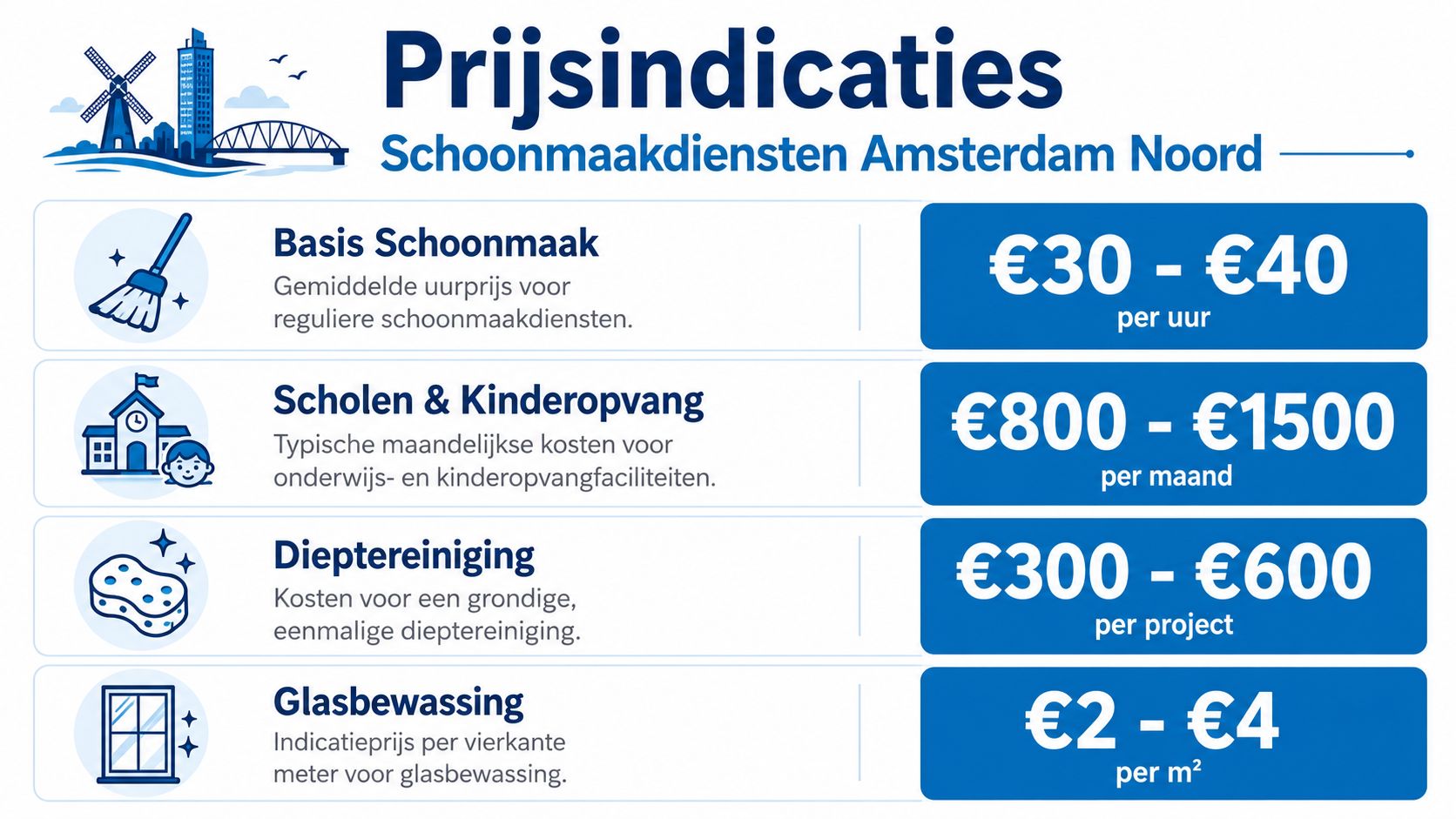 Een overzicht van prijsindicaties voor diverse professionele schoonmaakdiensten in Amsterdam Noord, inclusief uurtarieven en projectkosten.