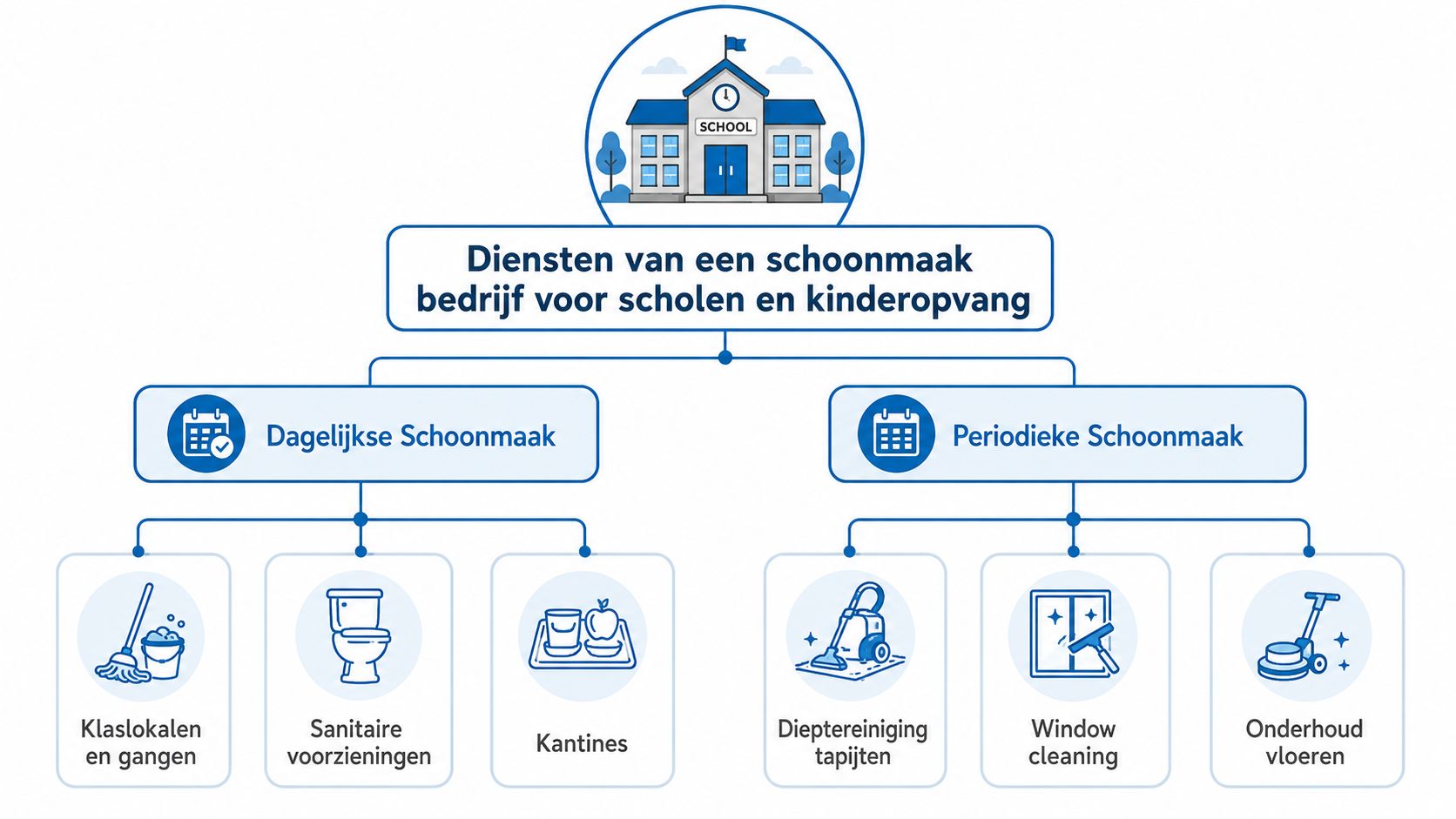Een schematisch overzicht van de schoonmaakdiensten voor scholen en kinderopvang, onderverdeeld in dagelijkse en periodieke schoonmaaktaken.