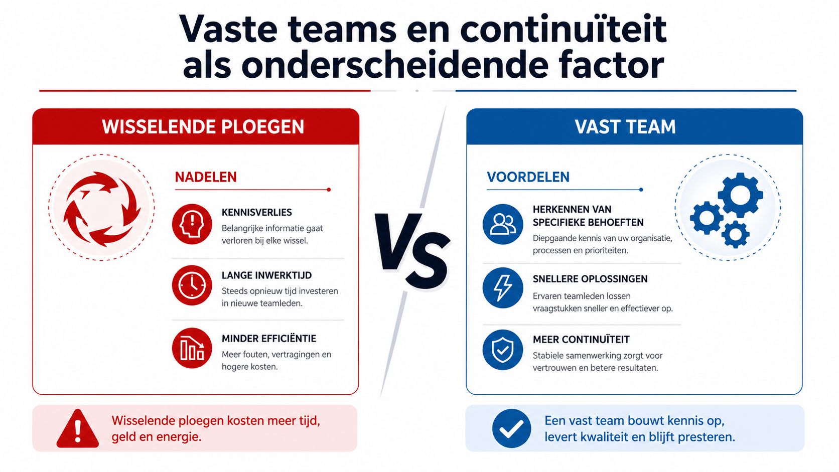 Vergelijking tussen wisselende ploegen en een vast team voor continuïteit en efficiëntie in professionele dienstverlening.