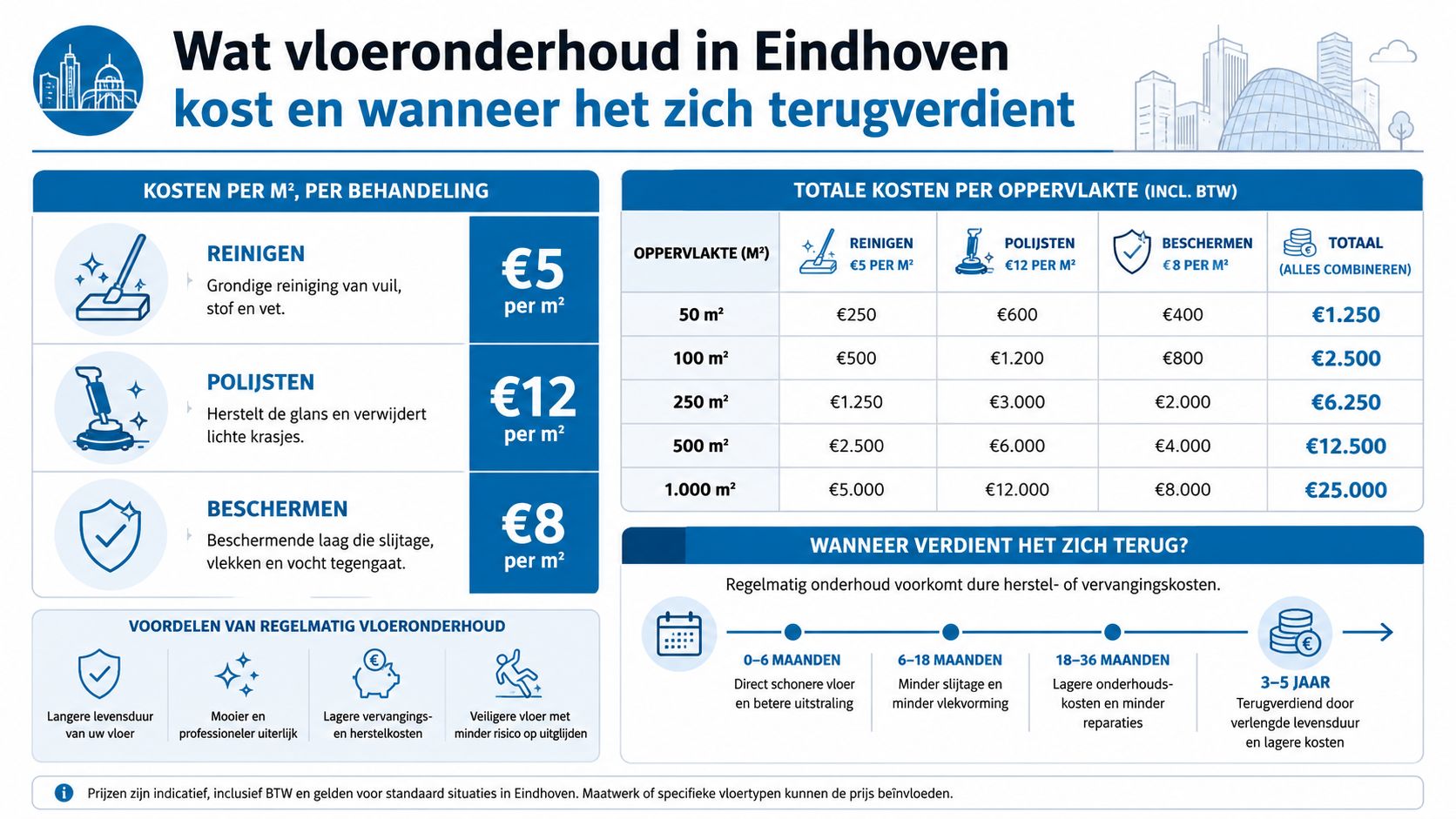 Een infografiek over de kosten van vloeronderhoud in Eindhoven, inclusief prijzen per vierkante meter en terugverdientijd.