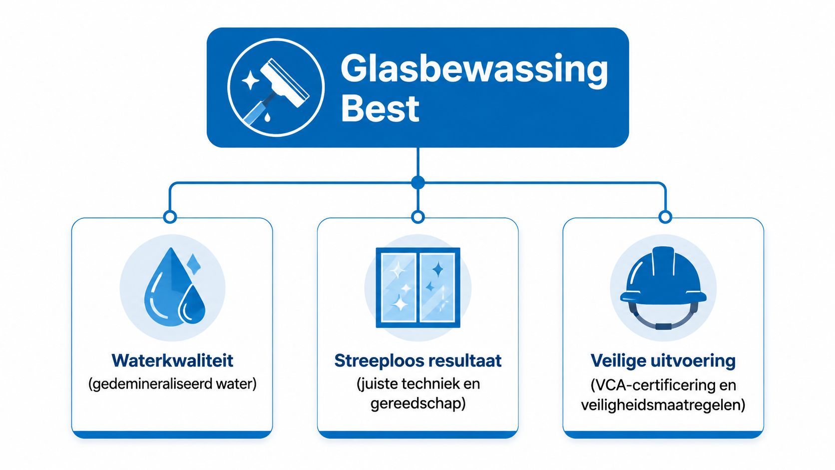 Een overzichtsschema van Glasbewassing Best met drie kernwaarden: waterkwaliteit, streeploos resultaat en veilige uitvoering van werkzaamheden.