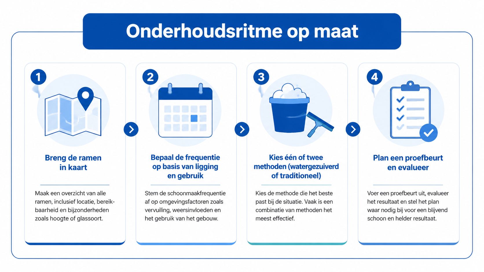Een infographic met vier stappen voor het bepalen van een op maat gemaakt onderhoudsritme voor glasbewassing.