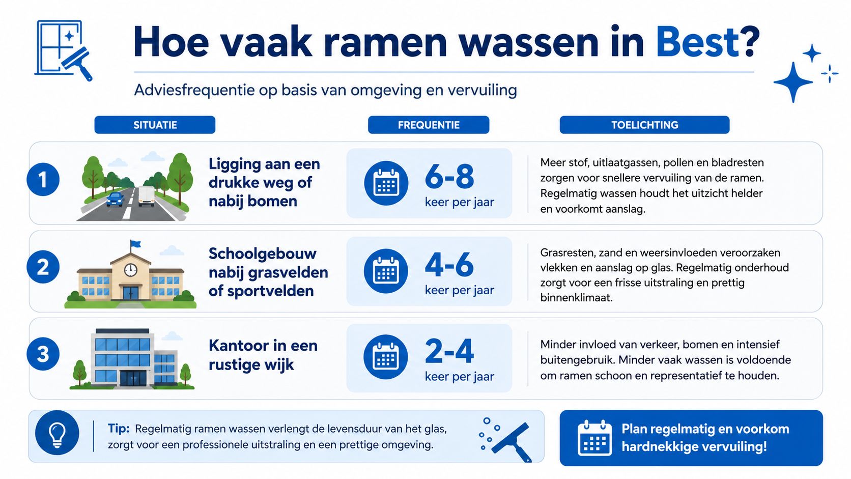 Een infografiek die adviseert hoe vaak ramen gewassen moeten worden op basis van de omgevingsfactoren in Best.