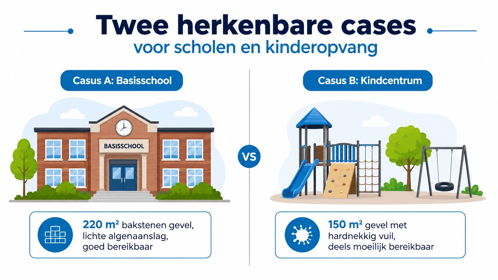 Een infographic die twee cases voor gevelreiniging vergelijkt: een basisschool en een kindcentrum met specifieke kenmerken.