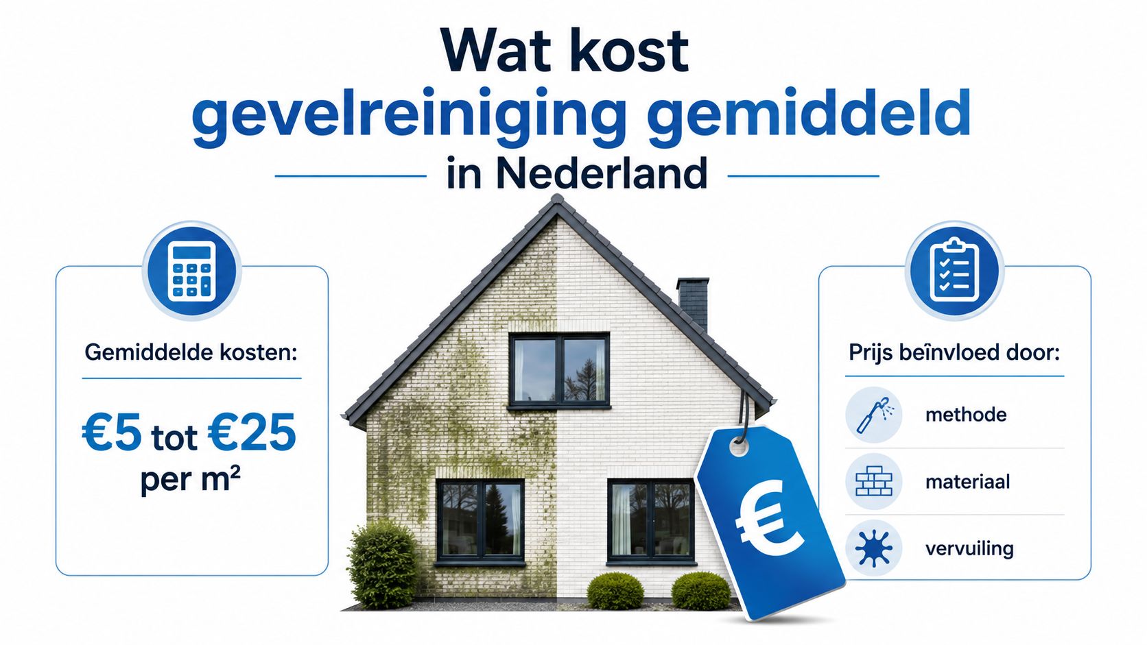 Een infographic met de gemiddelde kosten voor gevelreiniging in Nederland, variërend van 5 tot 25 euro per vierkante meter.