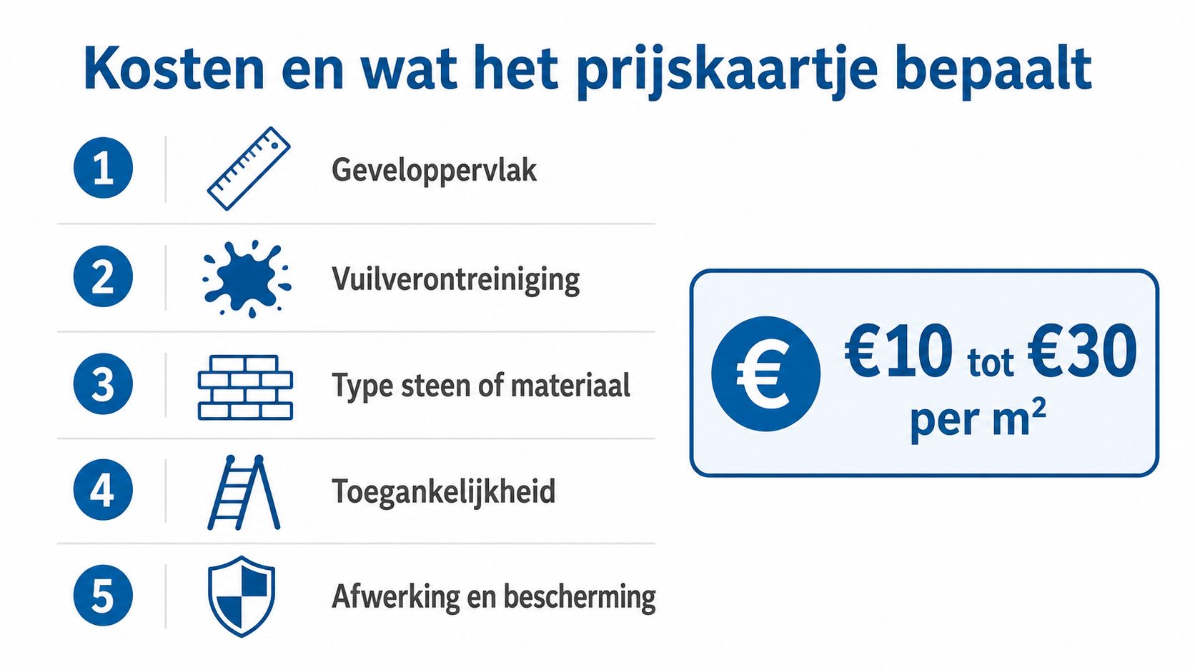 Een overzicht van de vijf factoren die de kosten voor professionele gevelreiniging bepalen in euro's.