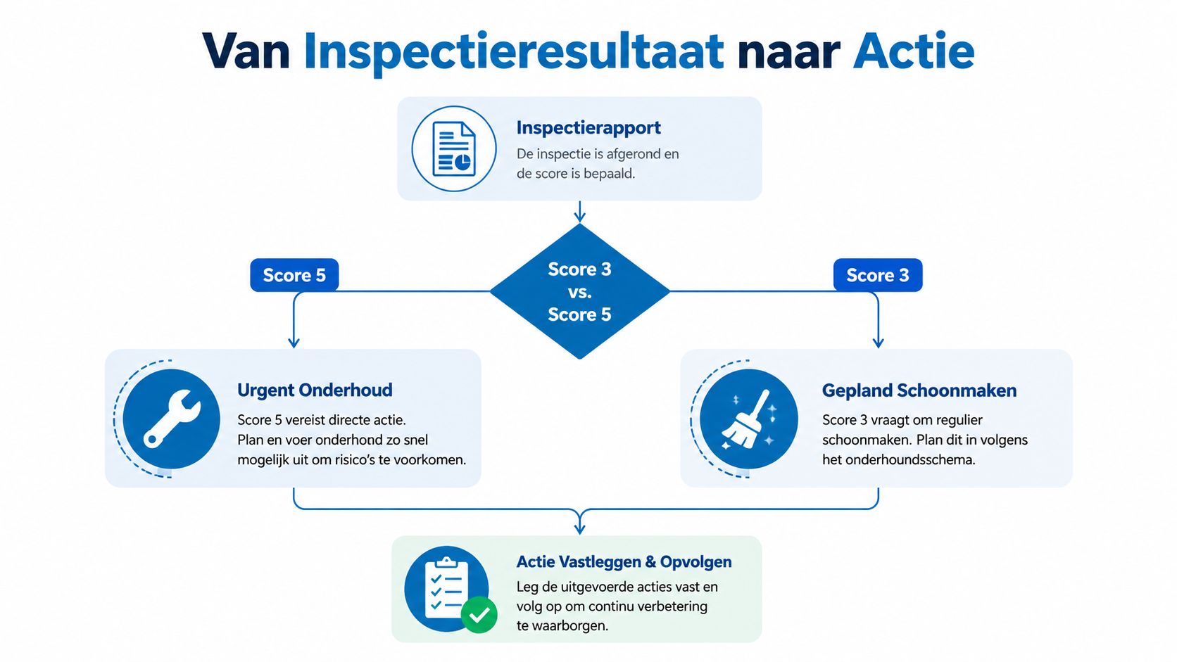 Een stroomschema dat het proces van inspectieresultaten naar acties zoals onderhoud of schoonmaken verduidelijkt.