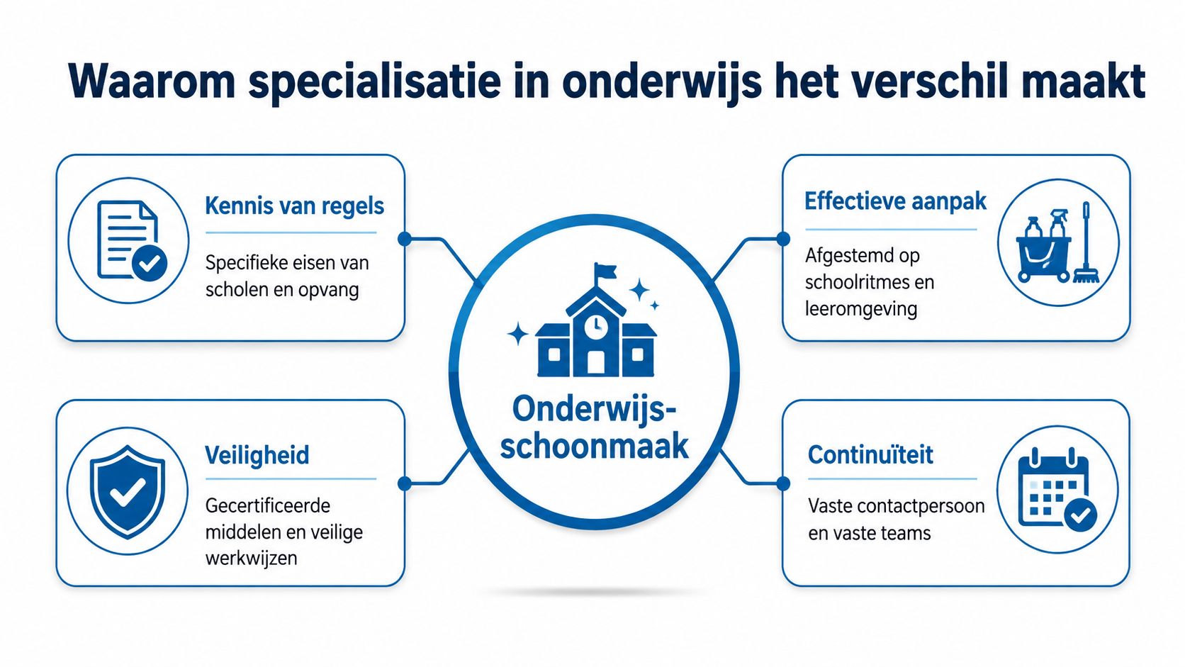 Een overzicht van de voordelen van gespecialiseerde schoonmaakdiensten voor het onderwijs, inclusief veiligheid, continuïteit en effectieve aanpak.