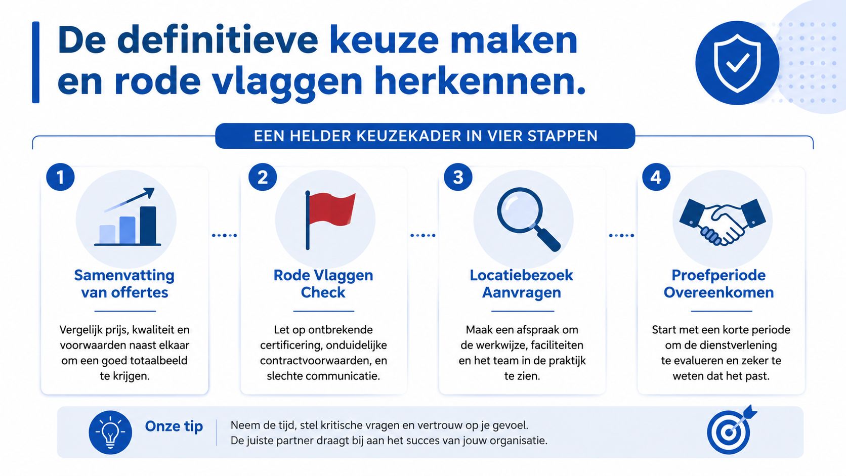 Een infographic met vier stappen voor het selecteren van een betrouwbare zakelijke dienstverlener of schoonmaakbedrijf.