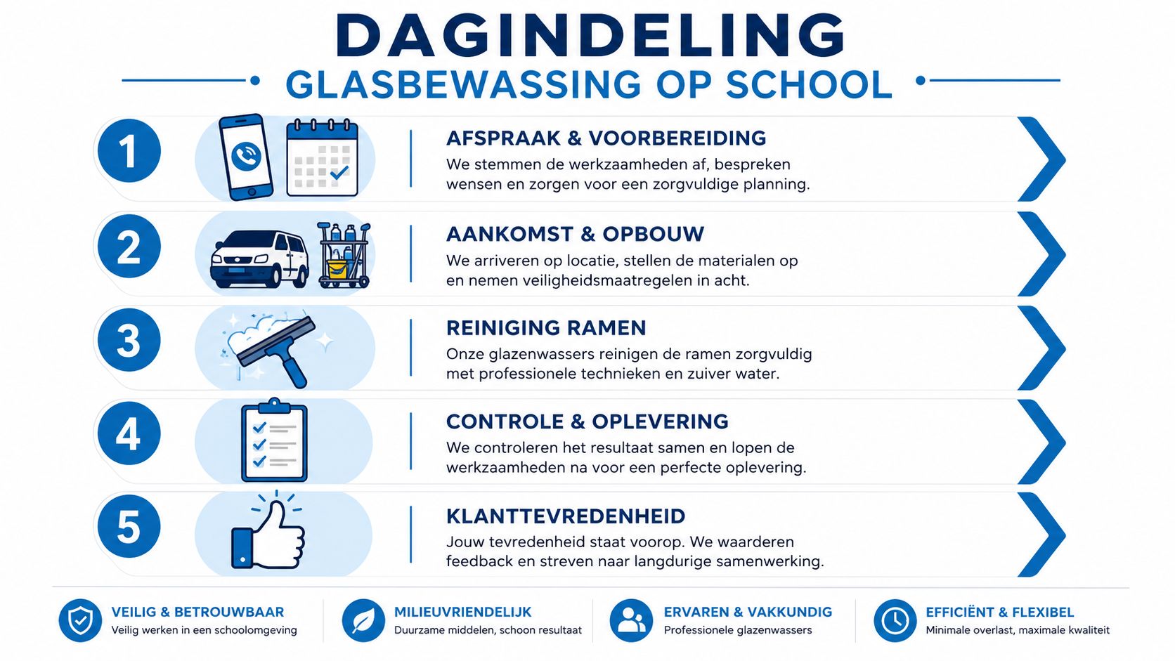 Stappenplan voor glasbewassing op school, van afspraak en voorbereiding tot kwaliteitscontrole en klanttevredenheid voor een schoon resultaat.