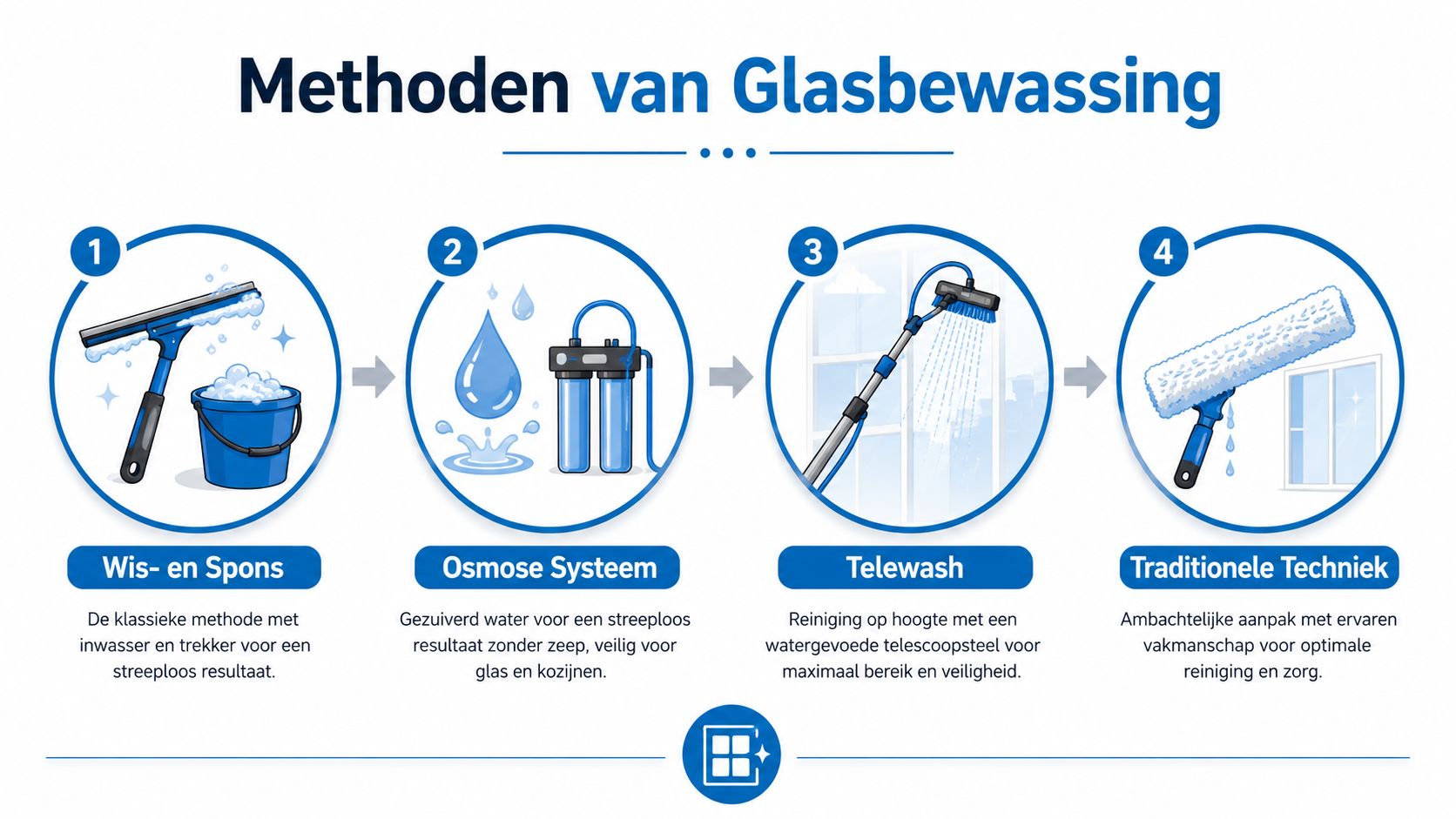 Een overzicht van vier verschillende methoden voor glasbewassing, weergegeven in genummerde iconen met korte beschrijvingen in het Nederlands.