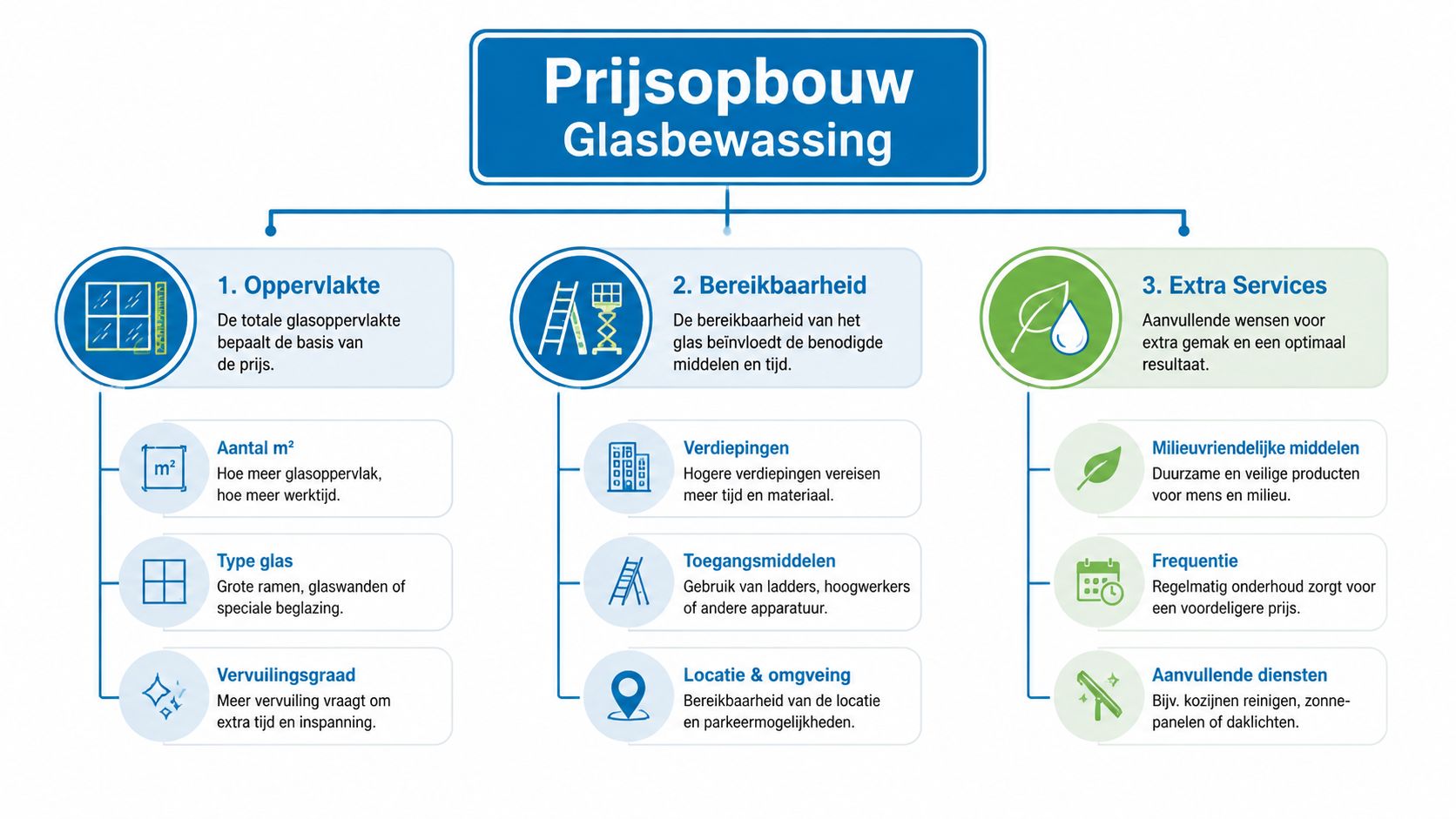 Een overzichtelijk schema dat de factoren toont die de prijs van professionele glasbewassing bepalen.