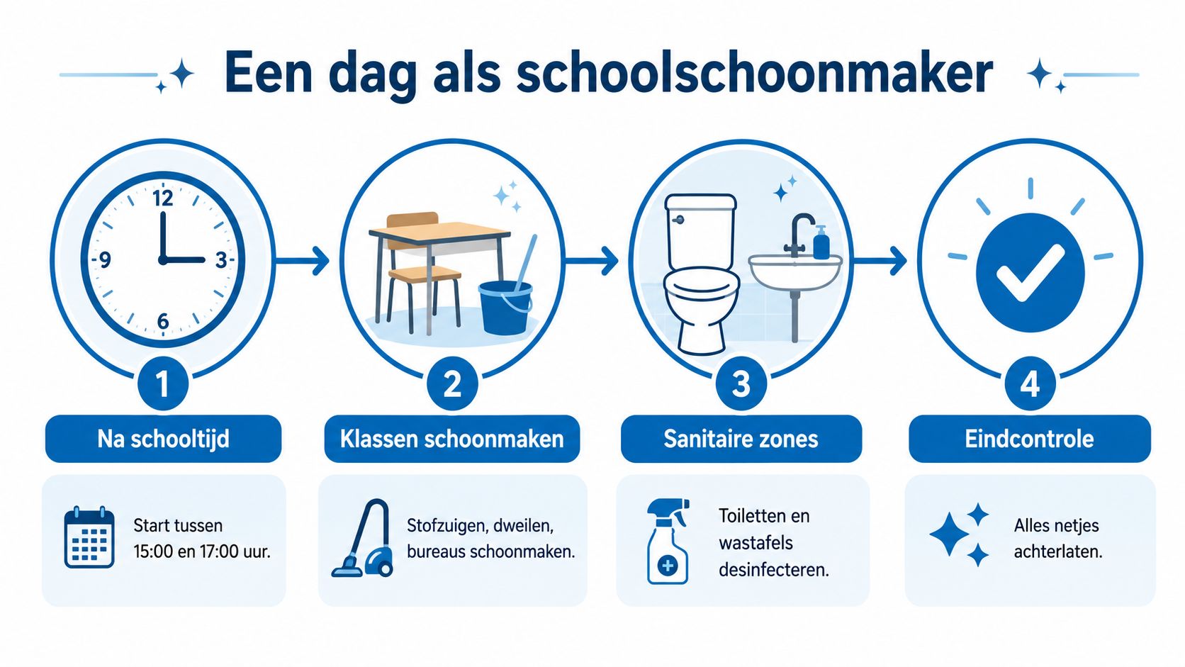 Een infographic over het dagelijkse werkproces van een professionele schoonmaker op een school na lestijd.