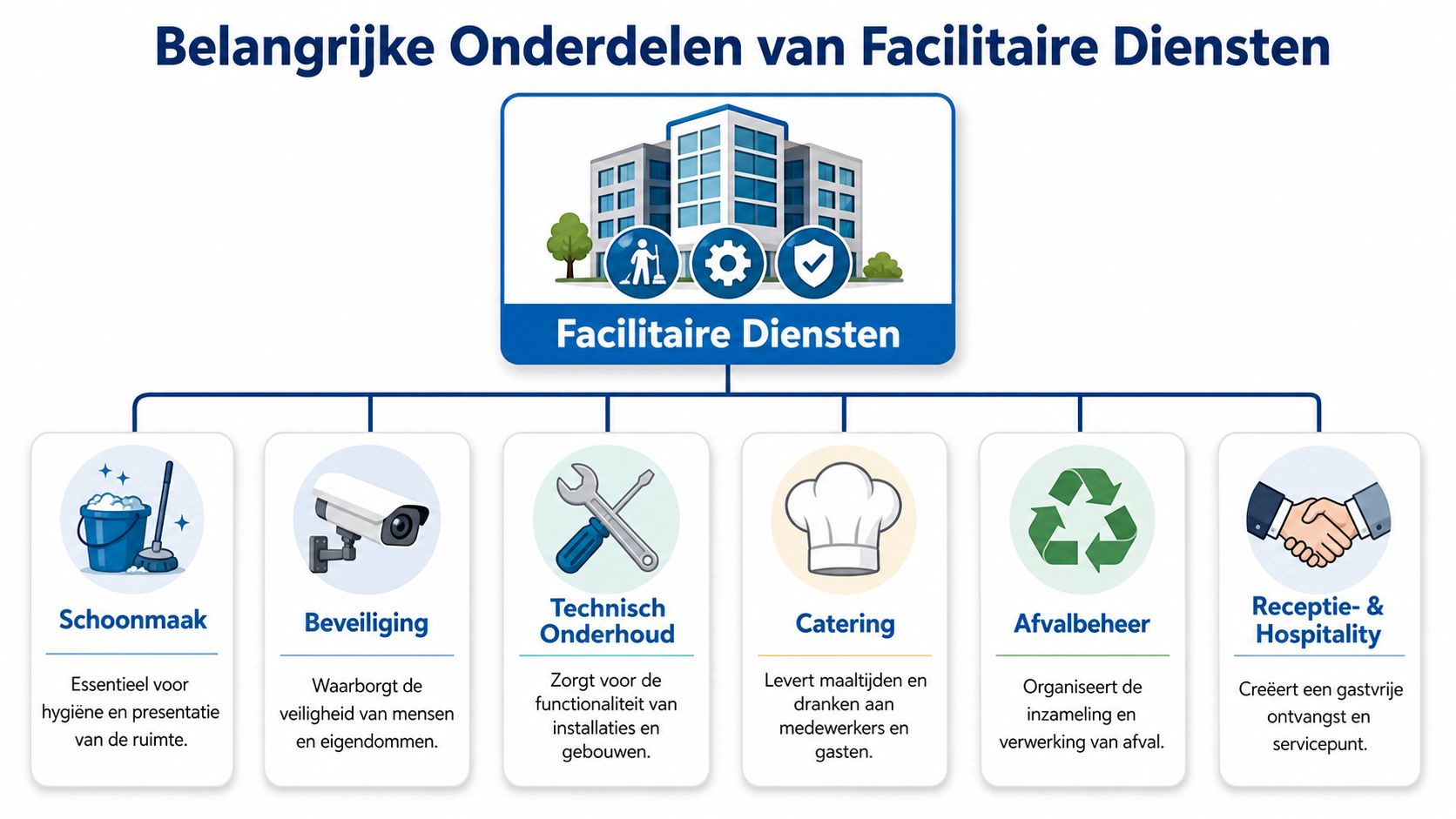 Een overzicht van belangrijke facilitaire diensten zoals schoonmaak, beveiliging, technisch onderhoud, catering, afvalbeheer en receptie- & hospitalitydiensten.
