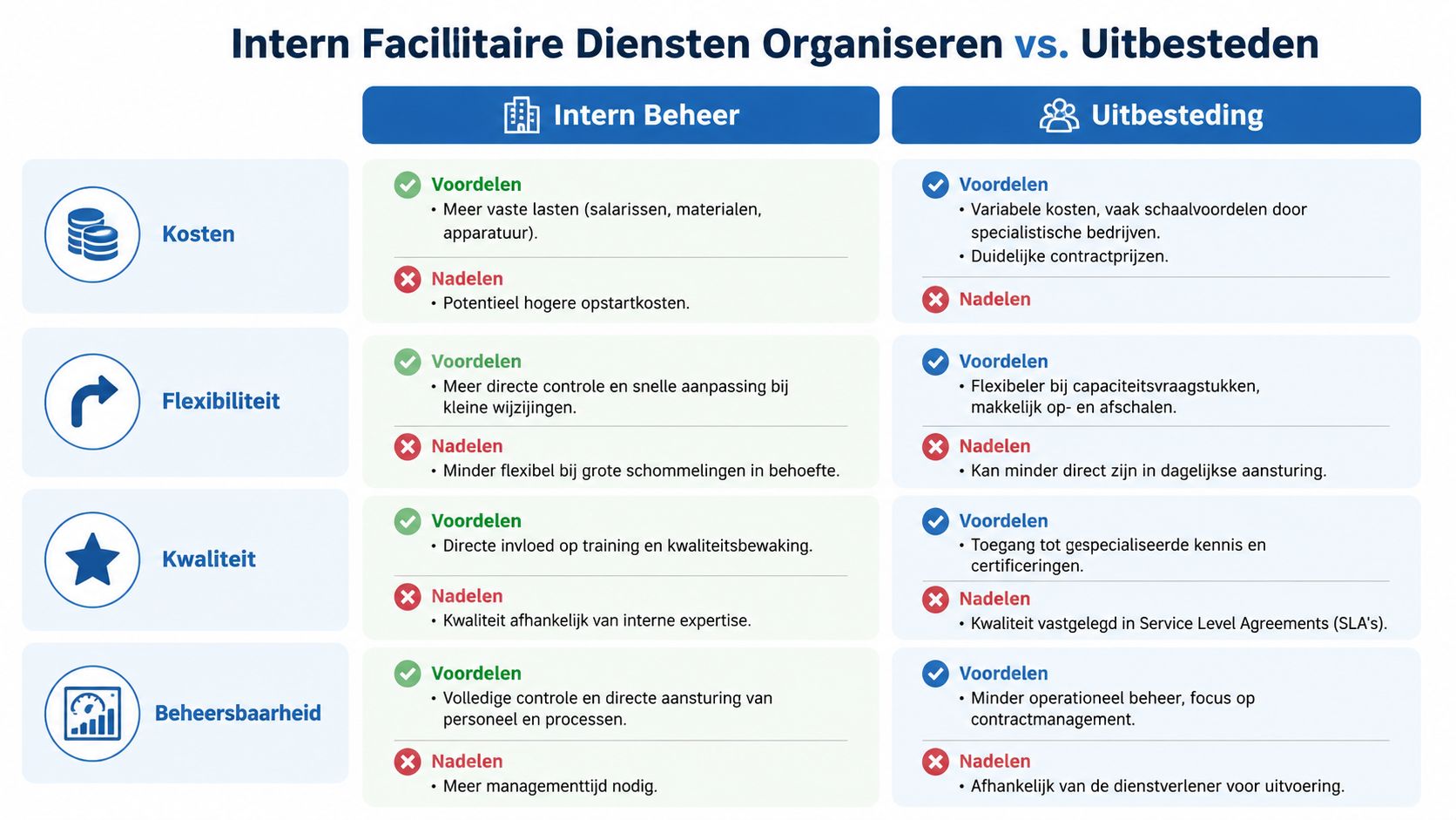 Een overzichtstabel met de voor- en nadelen van interne facilitaire diensten versus uitbesteding in het bedrijfsleven.