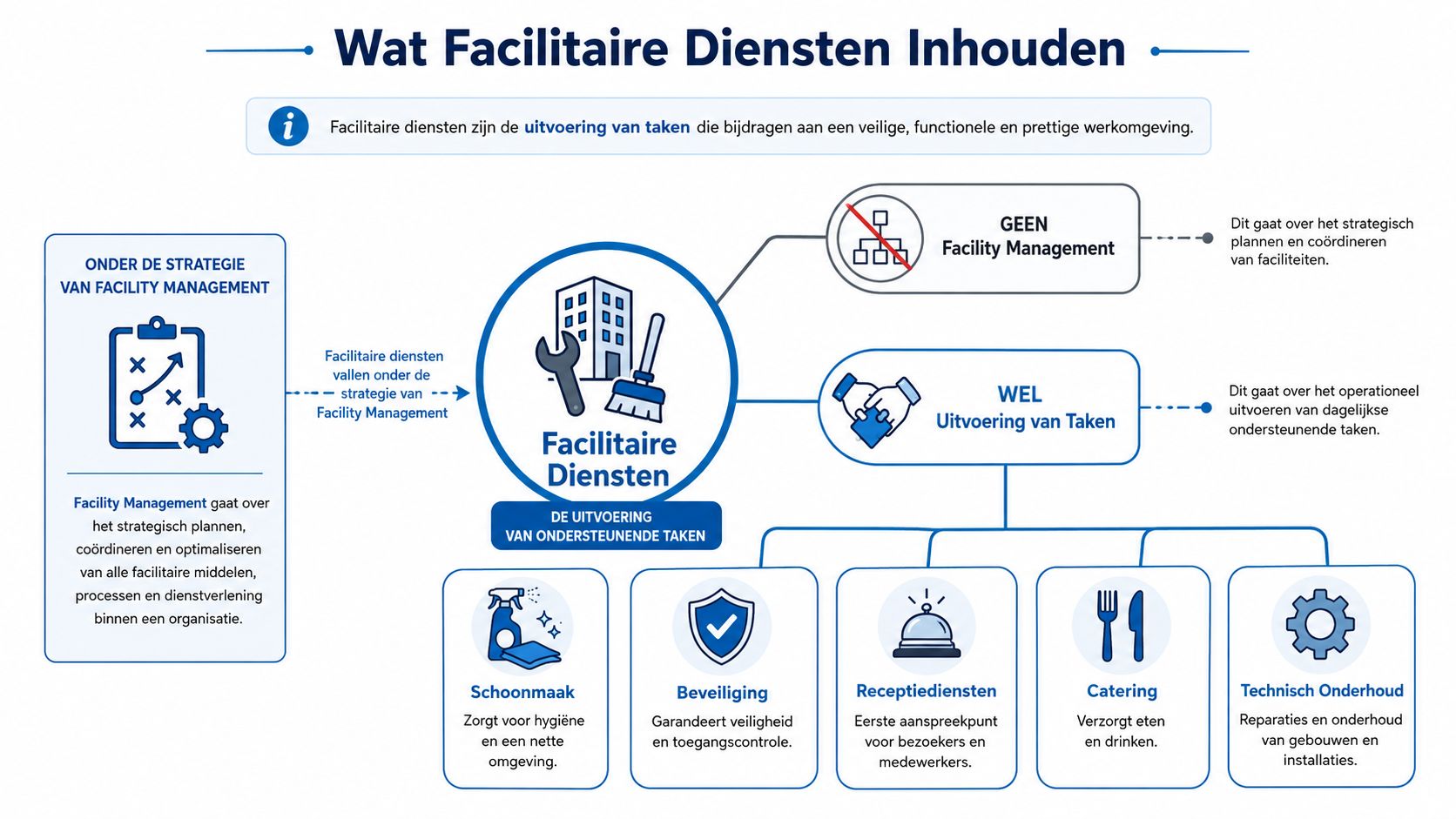 Een infographic die uitlegt wat facilitaire diensten inhouden, hun relatie tot facility management en de uitvoerende taken.