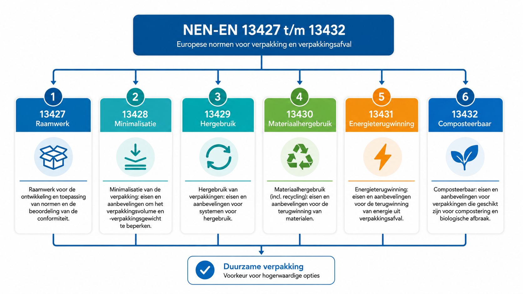 Een overzicht van Europese NEN-EN 13427 t/m 13432 normen voor duurzame verpakkingen en verpakkingsafval.
