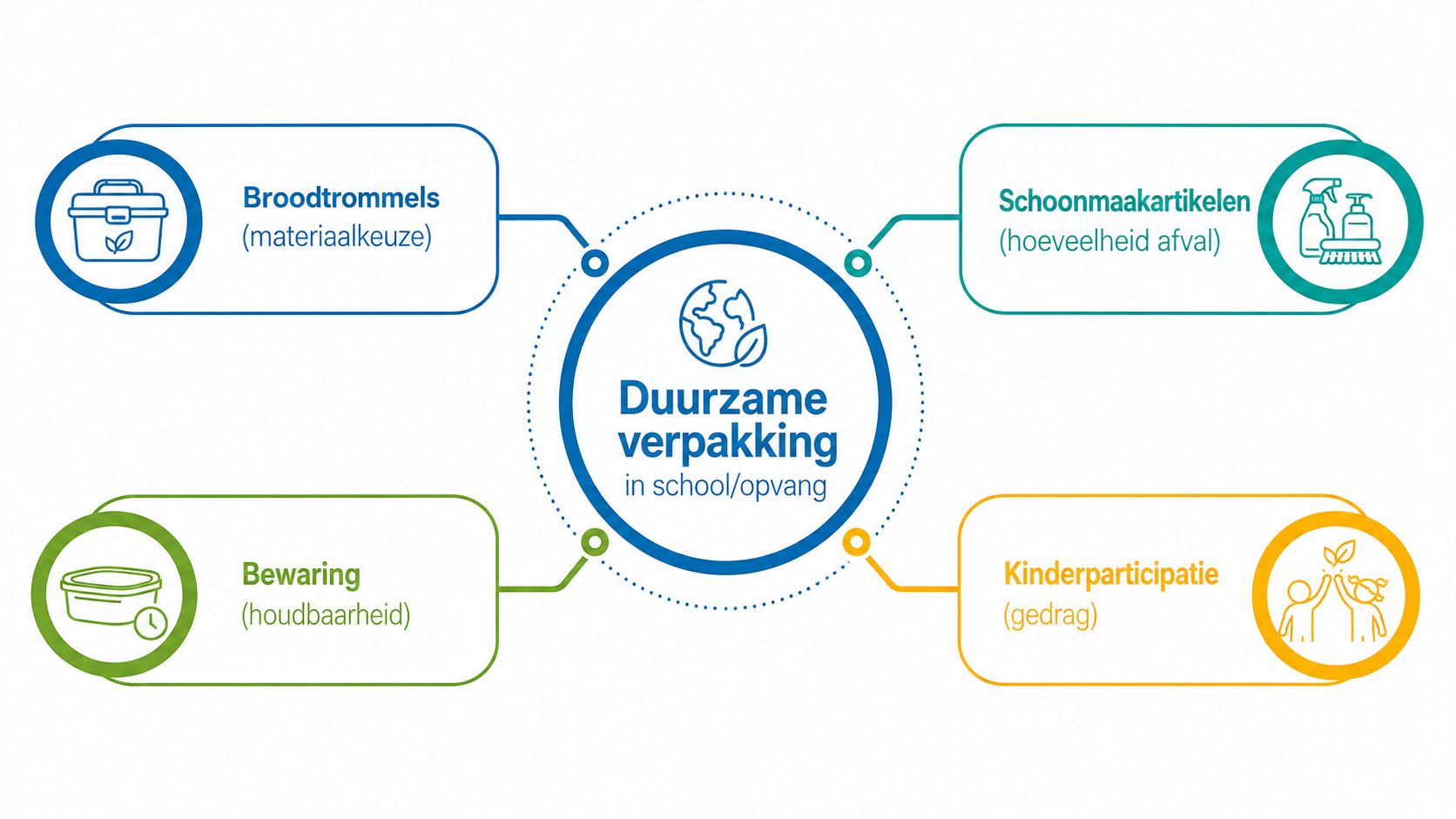 Een infographic over duurzame verpakking in scholen en opvang met vier kernaspecten: broodtrommels, schoonmaakartikelen, bewaring en kinderparticipatie.