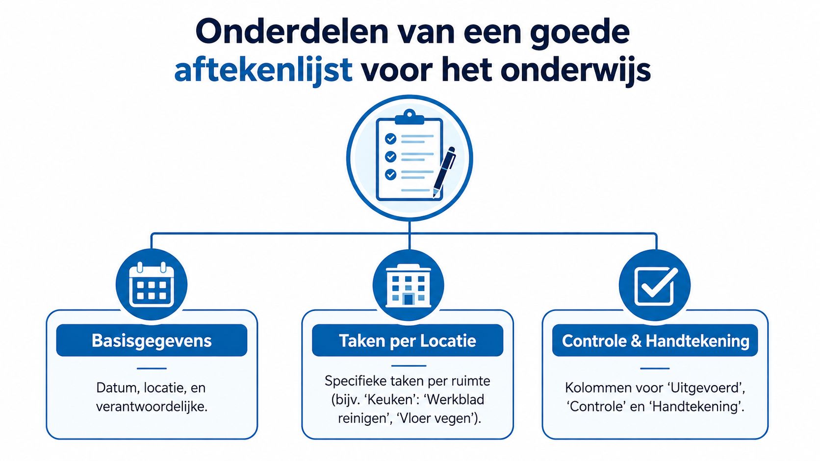Een overzicht van de essentiële onderdelen van een effectieve aftekenlijst voor schoonmaakwerkzaamheden binnen het onderwijs.