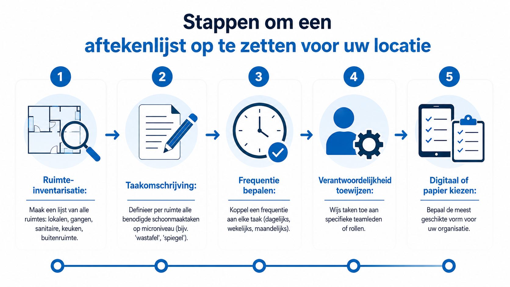 Een overzichtelijk stappenplan voor het opstellen van een effectieve schoonmaak aftekenlijst voor uw eigen locatie.