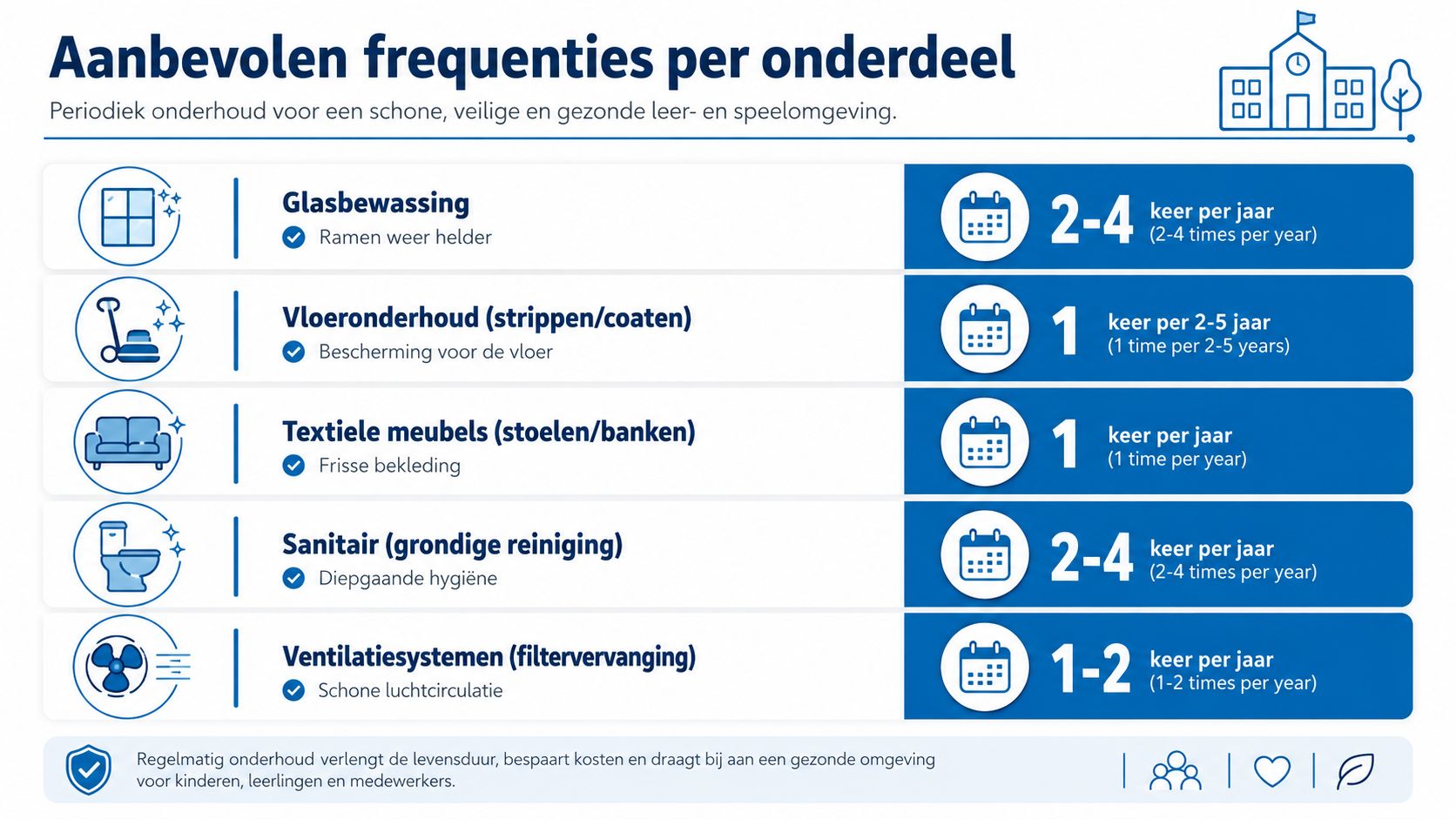 Een infographic met aanbevolen frequenties voor periodiek onderhoud van faciliteiten in scholen en gebouwen.