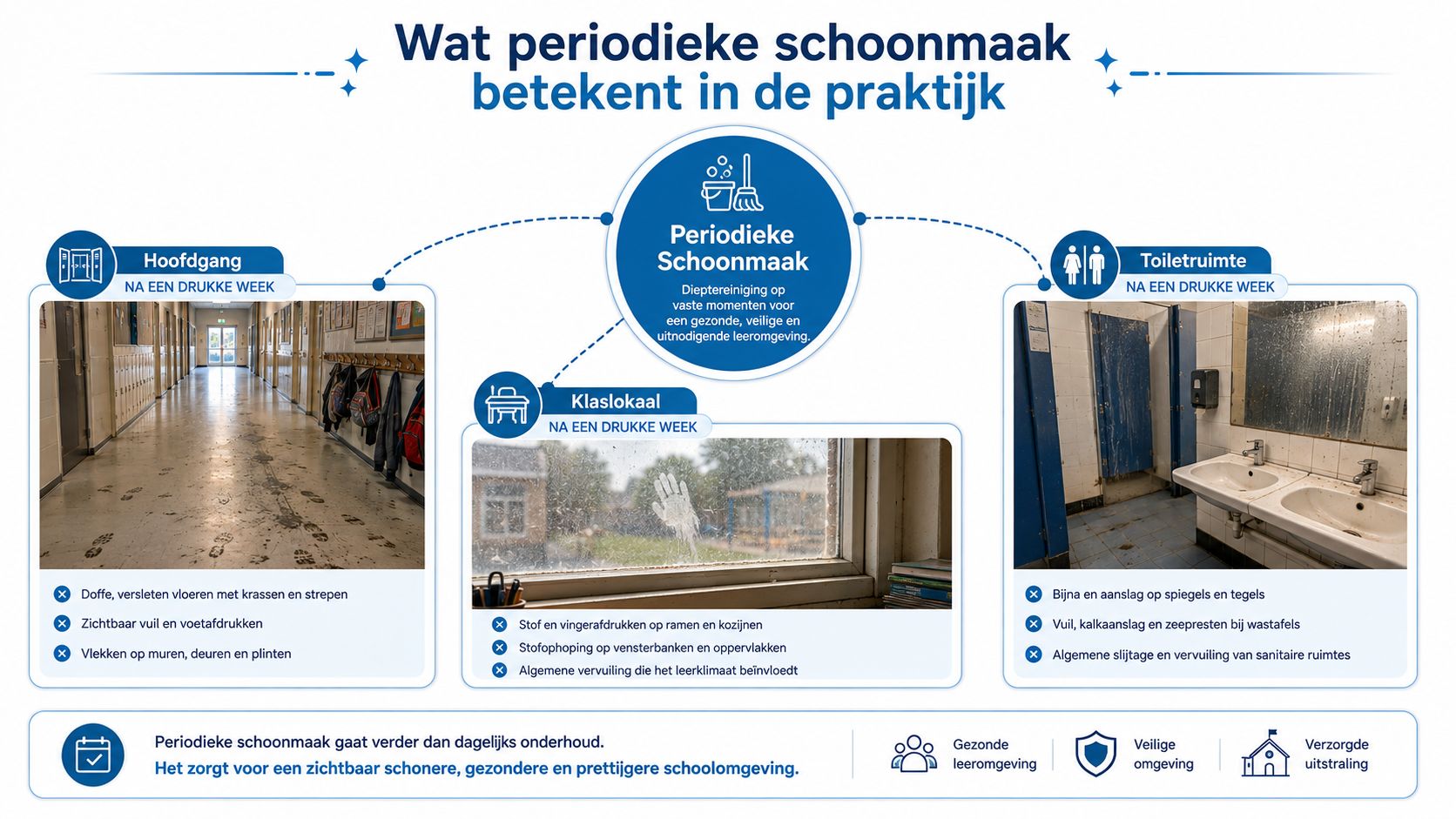 Een infographic over wat periodieke schoonmaak inhoudt met voorbeelden van een hal, klaslokaal en toiletruimte.