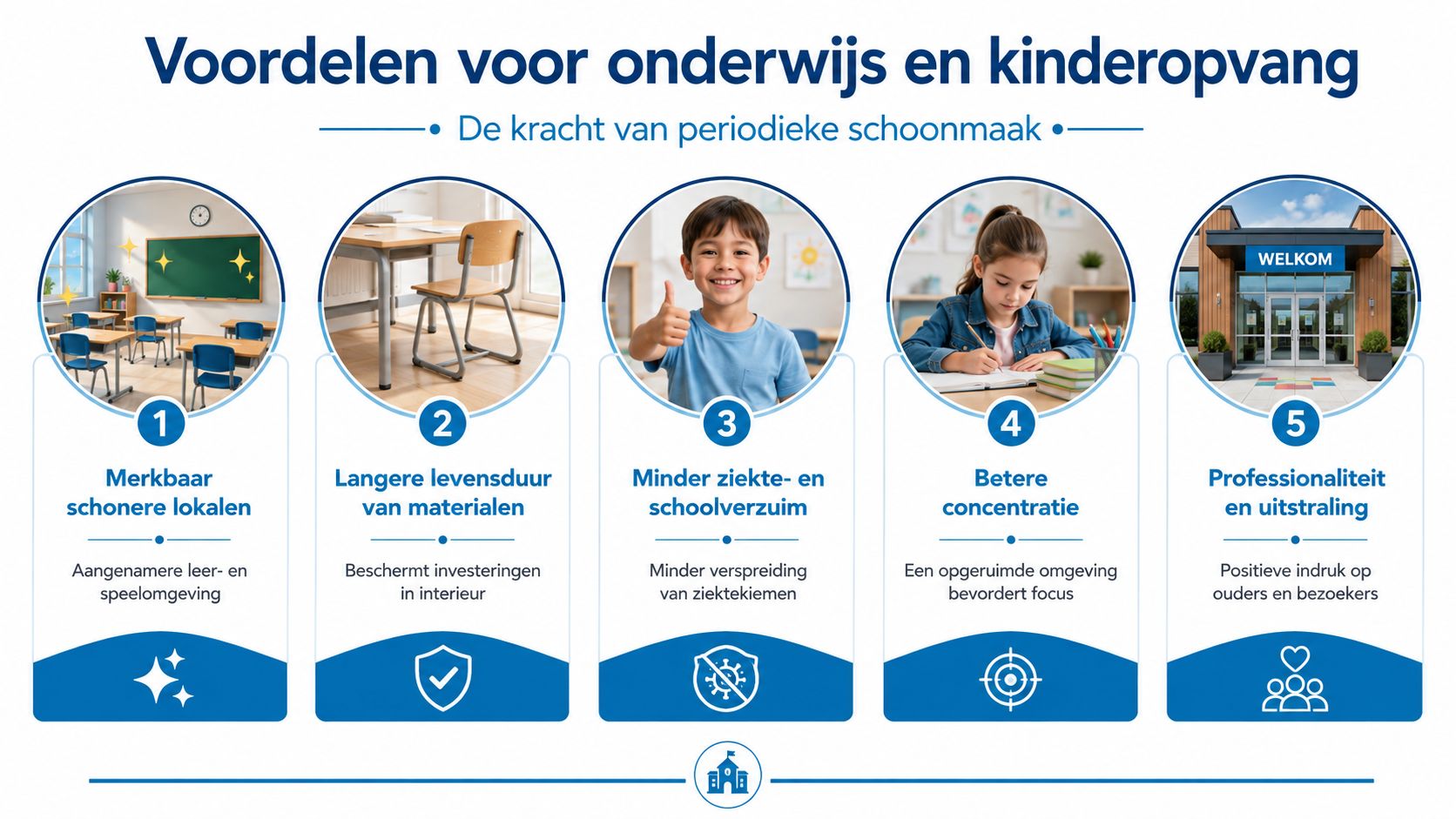 Een infographic die de voordelen van periodieke schoonmaak in onderwijs en kinderopvang locaties overzichtelijk weergeeft.