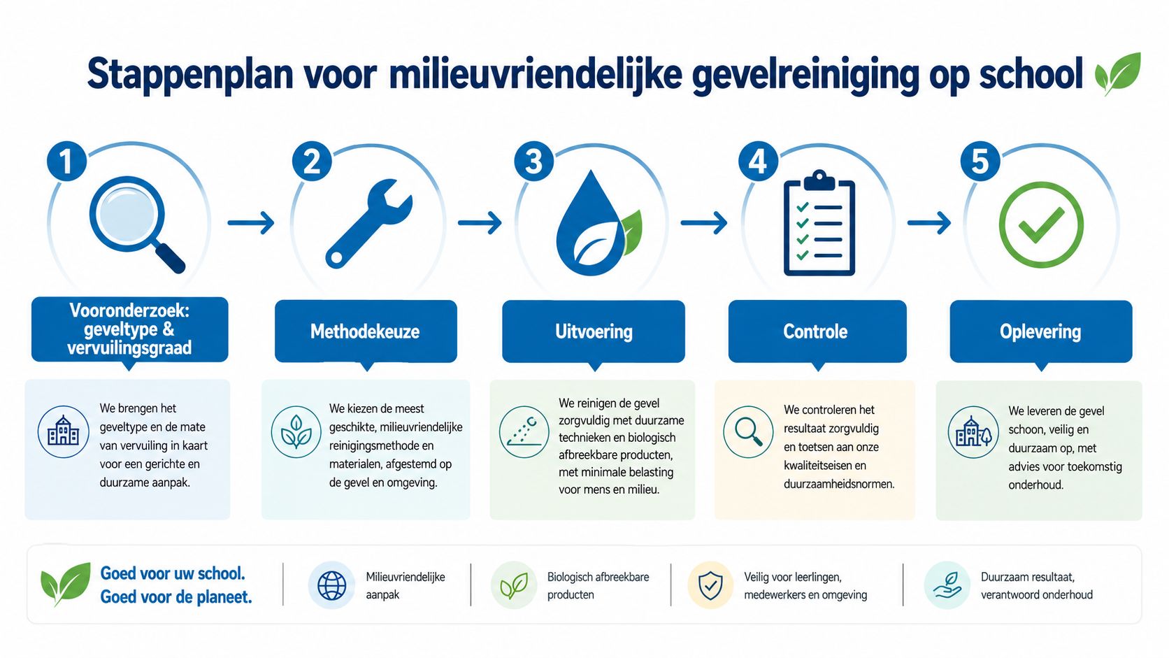 Een stappenplan voor milieuvriendelijke gevelreiniging op school, van vooronderzoek en methodekeuze tot uitvoering, controle en oplevering.