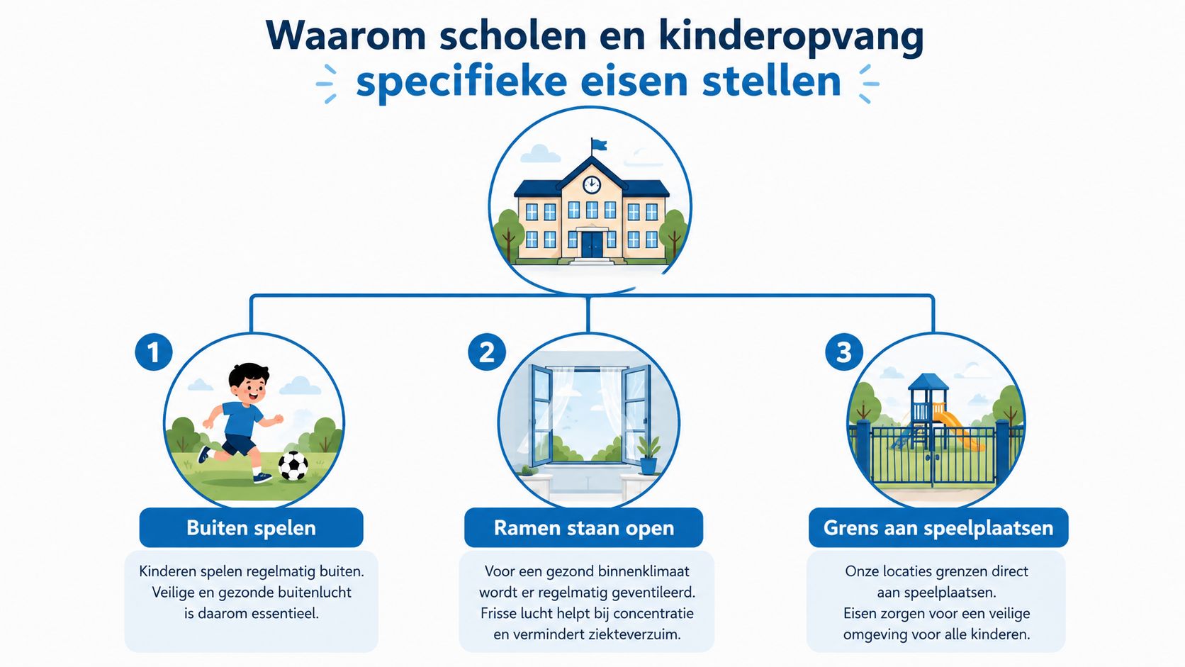 Een infographic die uitlegt waarom scholen en kinderopvang specifieke milieueisen stellen voor een gezonde omgeving.