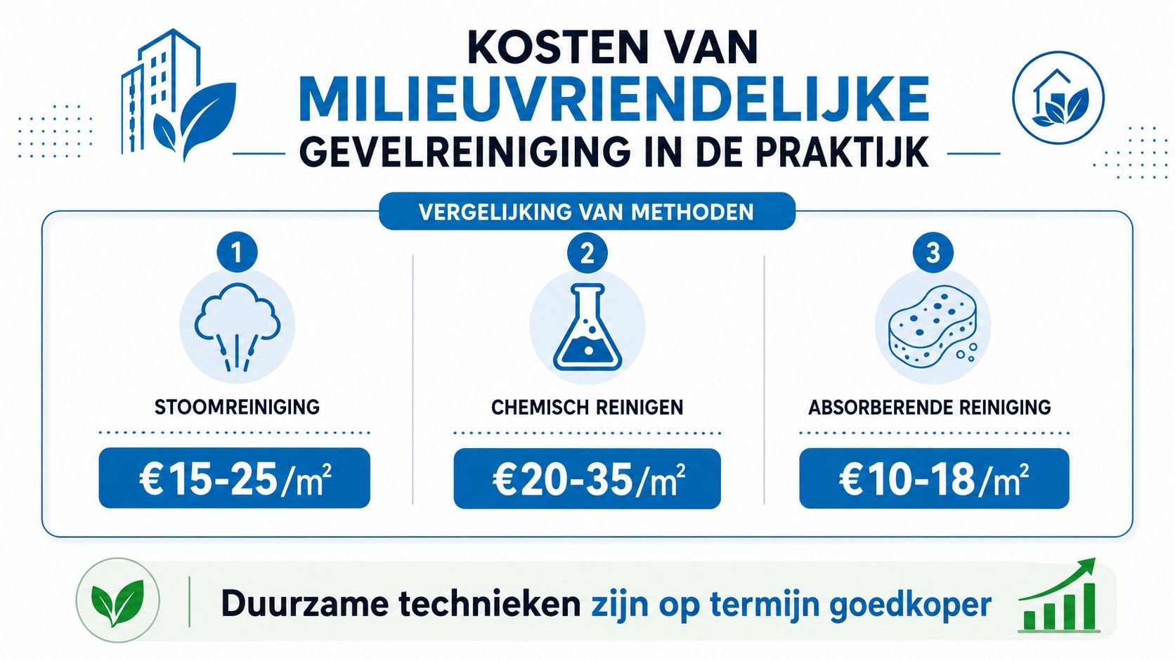 Overzicht van kosten voor verschillende methoden van milieuvriendelijke gevelreiniging, inclusief stoomreiniging, chemische en absorberende reiniging.