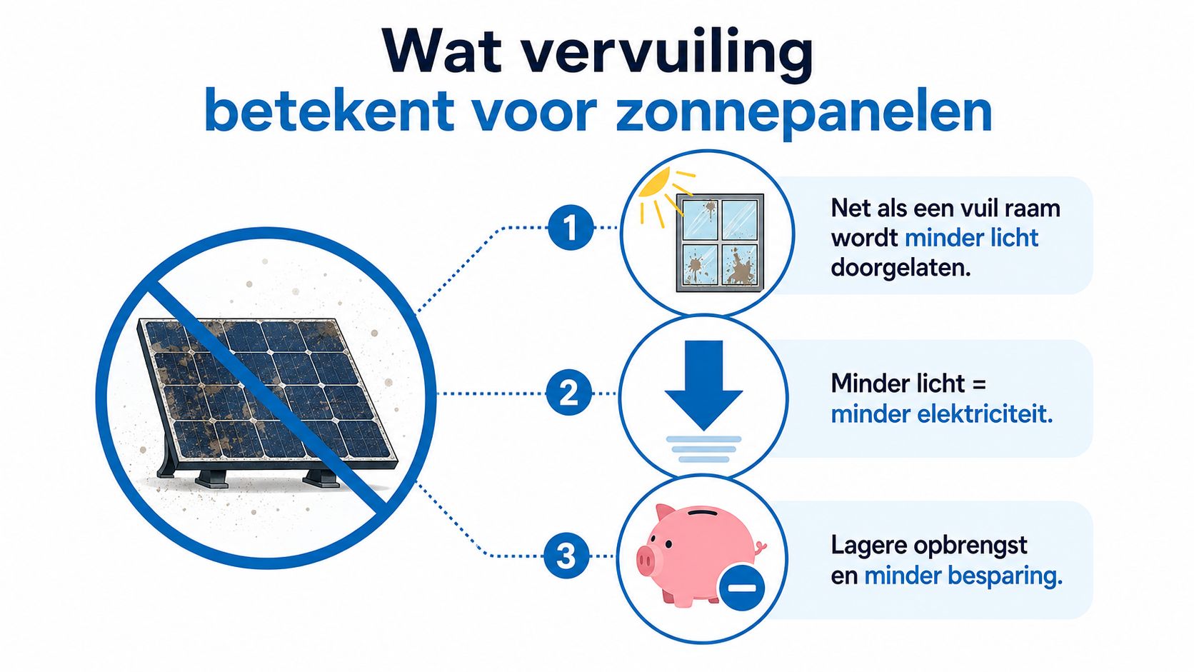 Een infographic die toont hoe vervuiling de efficiëntie en opbrengst van zonnepanelen negatief beïnvloedt.