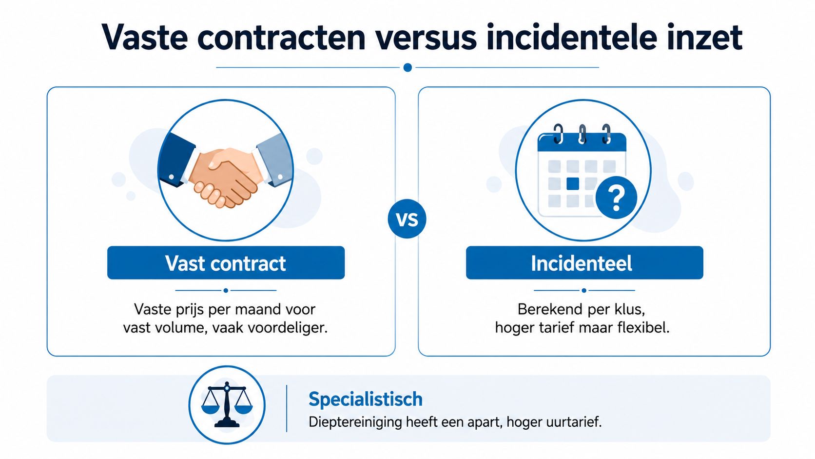 Een infographic die de verschillen uitlegt tussen vaste schoonmaakcontracten en incidentele schoonmaakdiensten, inclusief speciale dieptereiniging.