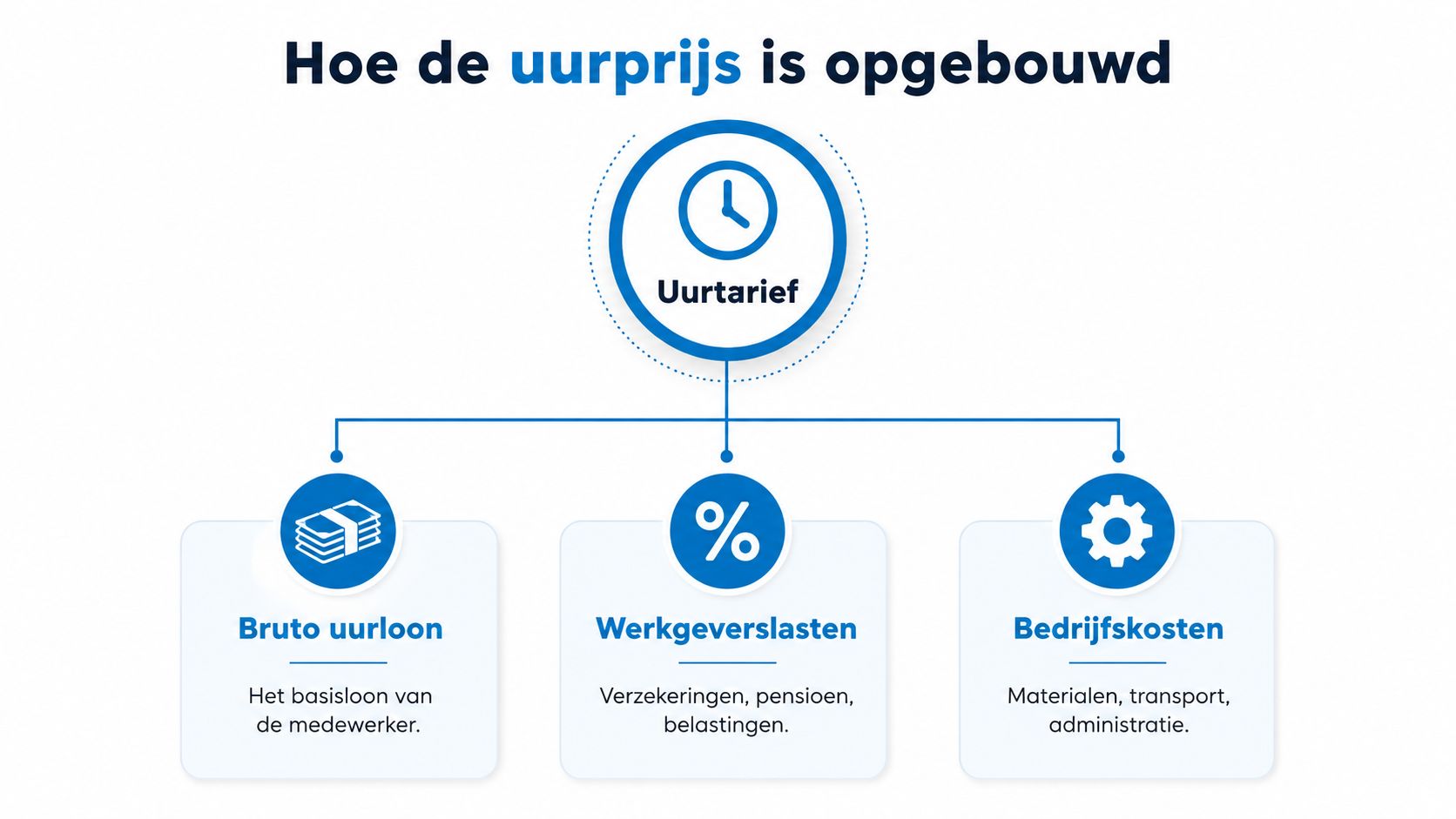 Een infographic die de opbouw van een uurtarief toont, verdeeld in bruto uurloon, werkgeverslasten en bedrijfskosten.
