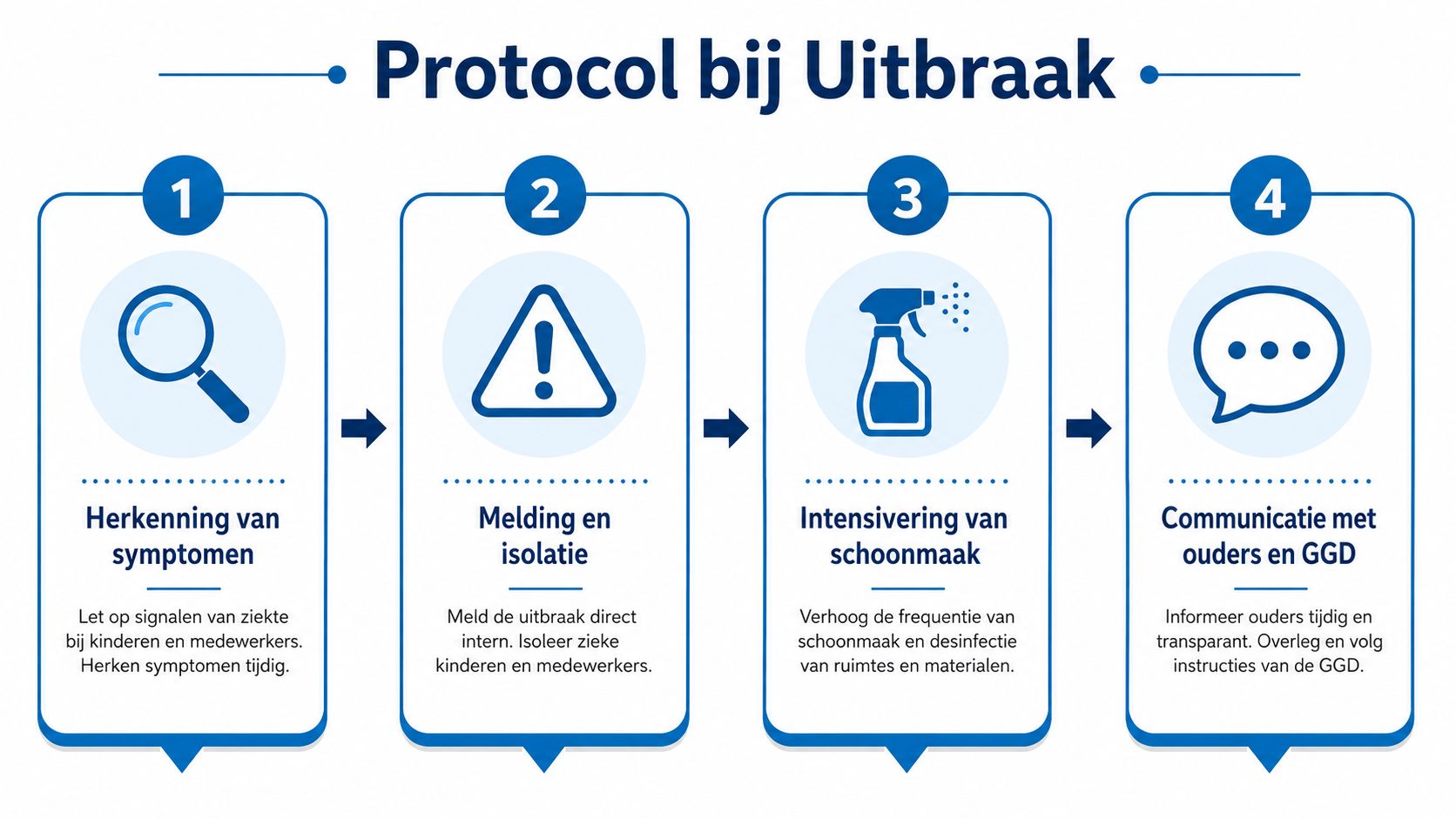 Een overzichtelijk protocol voor het aanpakken van een uitbraak in de kinderopvang in vier duidelijke stappen.