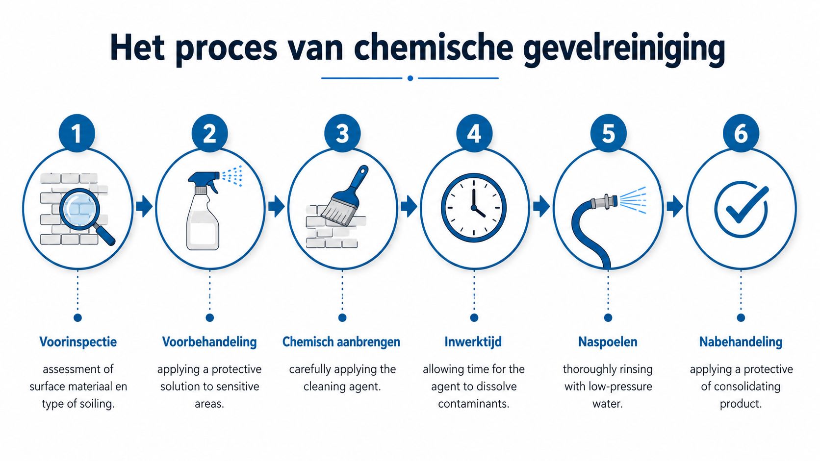 Een stappenplan met zes fasen voor het proces van chemische gevelreiniging, van voorinspectie tot definitieve nabehandeling.