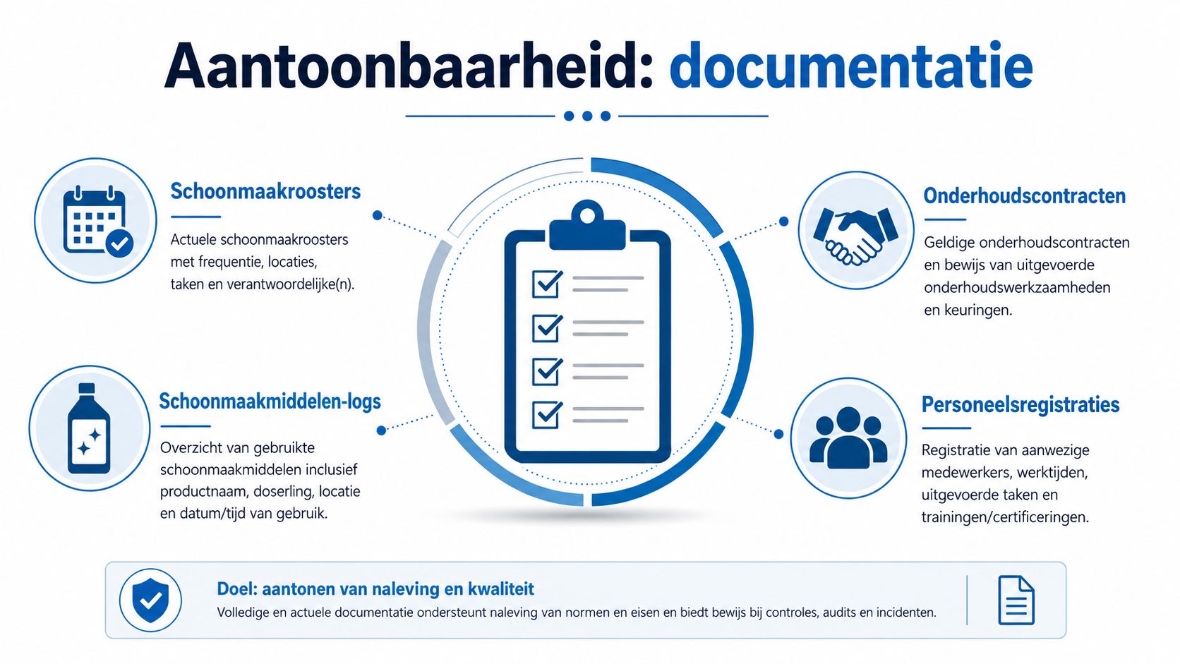 Een infographic die het belang van documentatie voor toezicht en handhaving in schoonmaakbeheer visueel uitlegt.