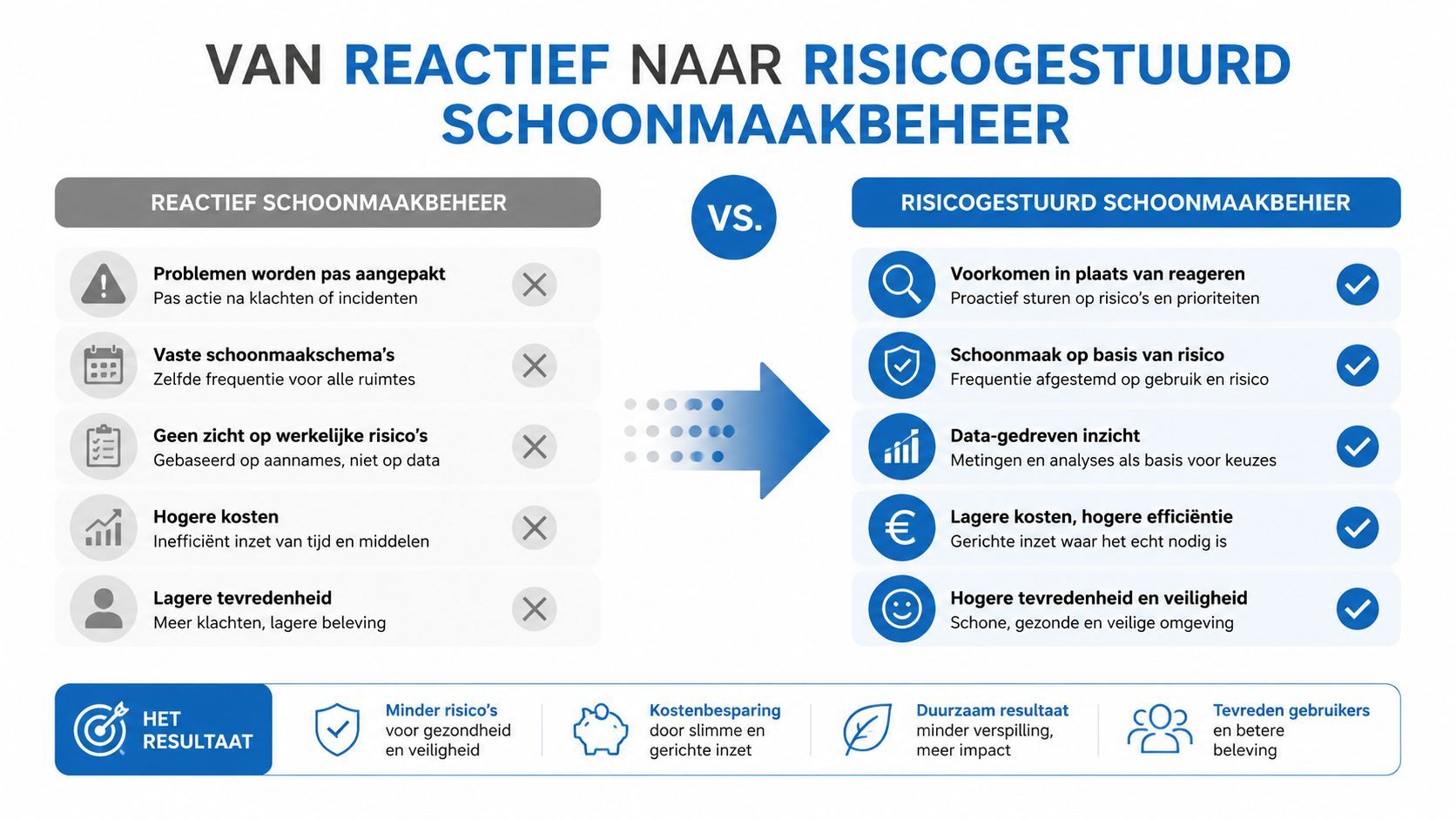 Een infographic die de overstap van reactief naar risicogestuurd schoonmaakbeheer vergelijkt voor betere efficiëntie en resultaten.