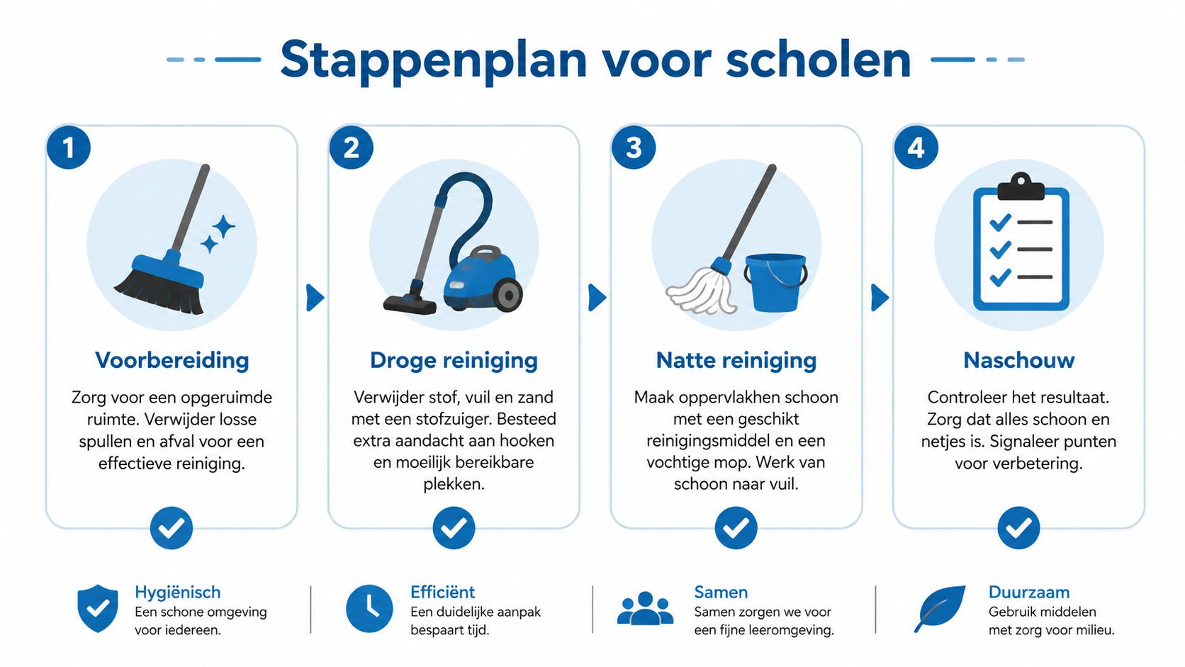 Stappenplan voor scholen voor het effectief reinigen van vloeren, inclusief voorbereiding, droge en natte reiniging en naschouw.