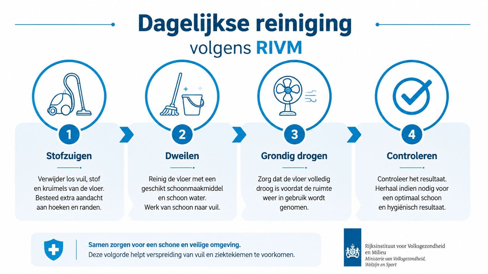 Een informatieve infographic van het RIVM over de stappen voor dagelijkse reiniging van vloeren.