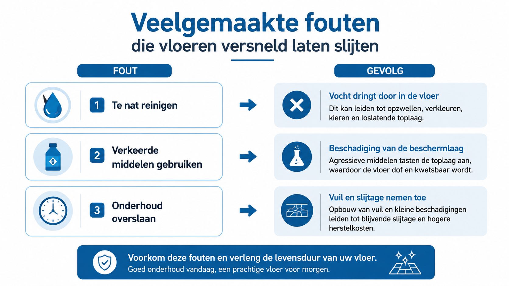 Een informatieve afbeelding die drie veelvoorkomende fouten bij vloeronderhoud en hun schadelijke gevolgen voor de vloer illustreert.