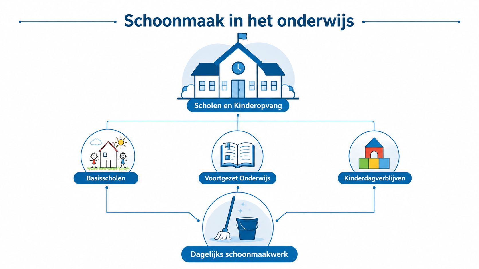 Een overzichtsschema van schoonmaakdiensten voor basisscholen, voortgezet onderwijs en kinderdagverblijven in Nederland.