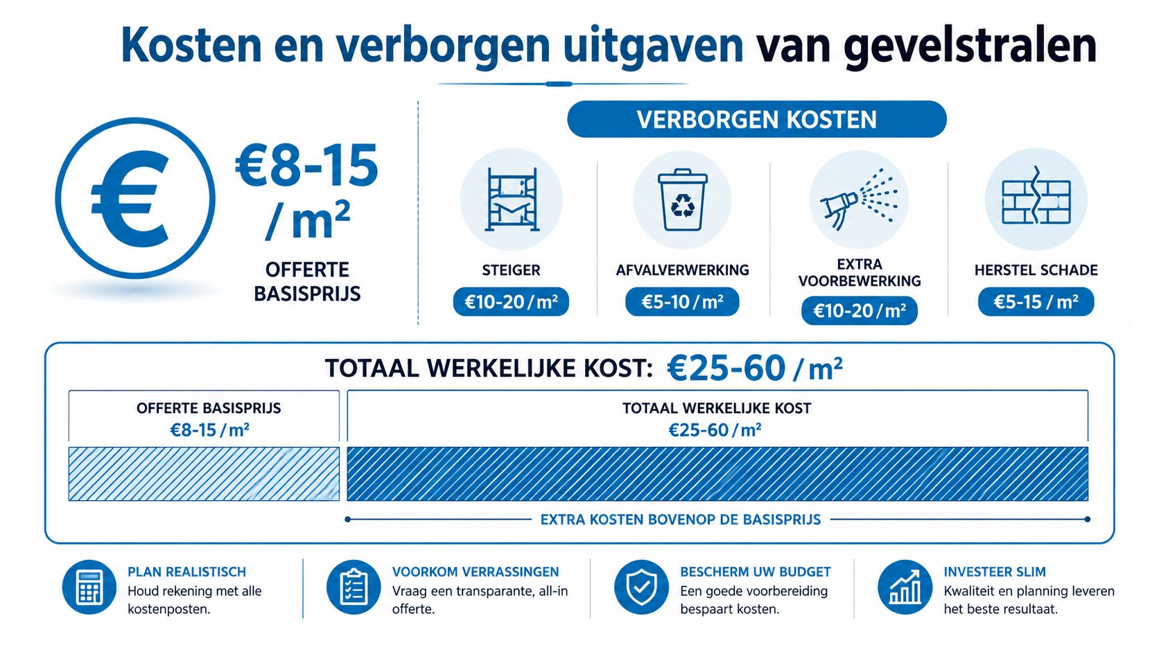 Een overzicht van de kosten en verborgen uitgaven bij het zandstralen van een gevel per vierkante meter.