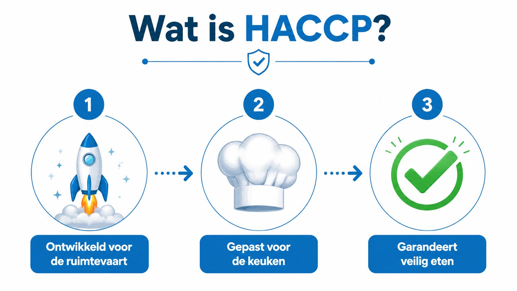 Een infographic die in drie stappen uitlegt wat HACCP is, van ruimtevaart tot veilige voedselbereiding.