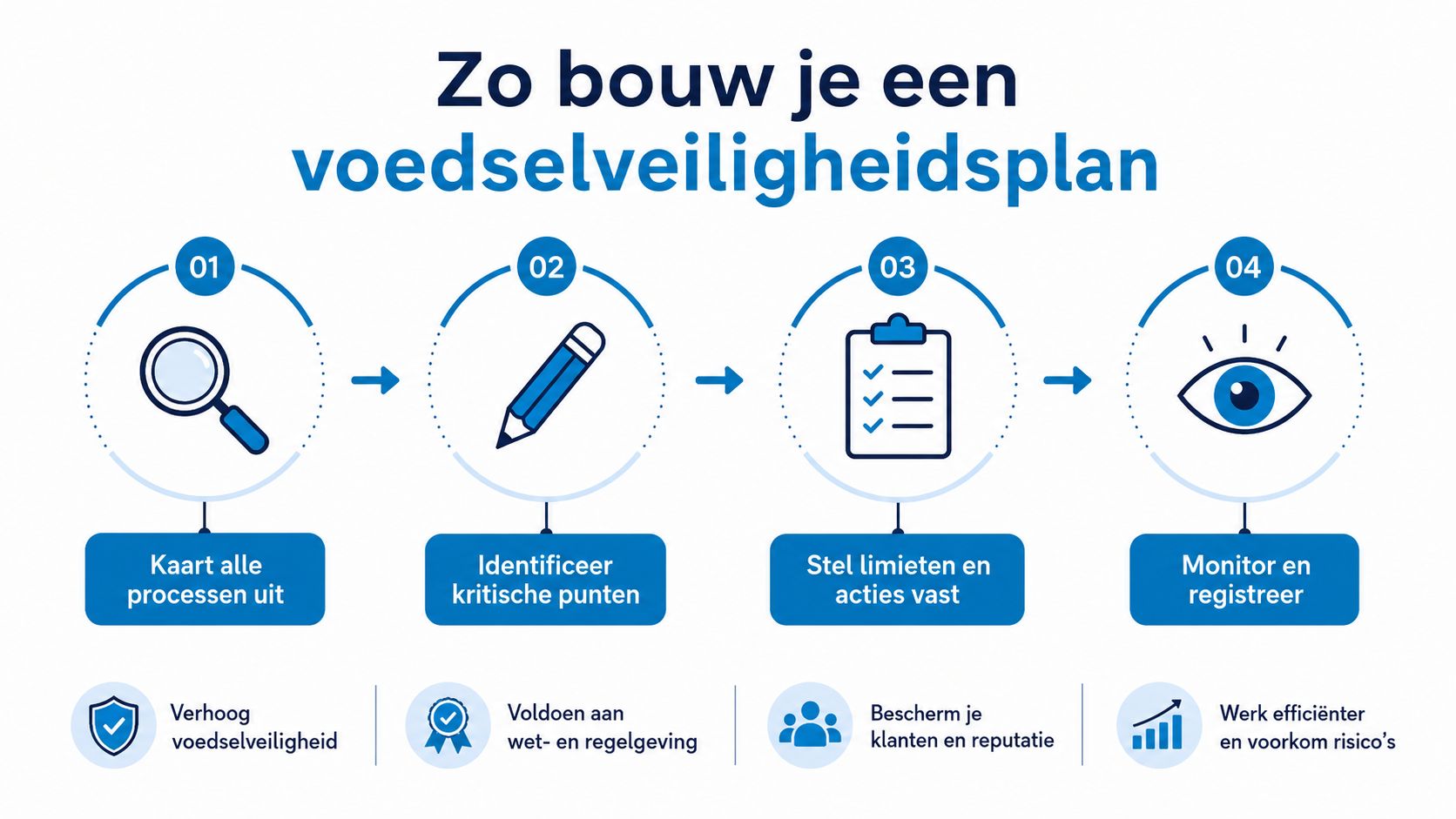 Een stappenplan met vier fasen voor het opstellen van een effectief voedselveiligheidsplan voor uw bedrijf.